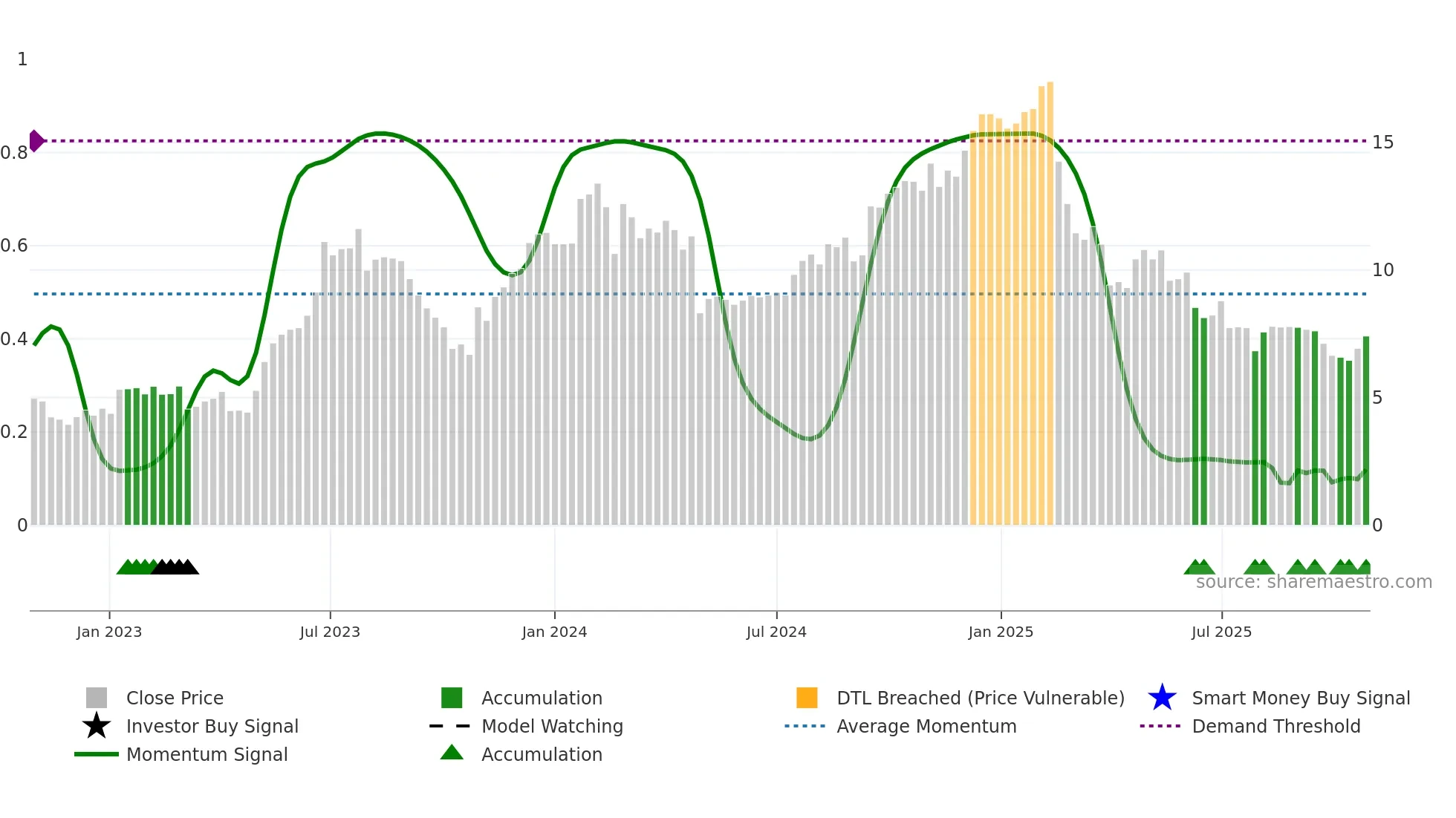 WEAV weekly Smart Money chart