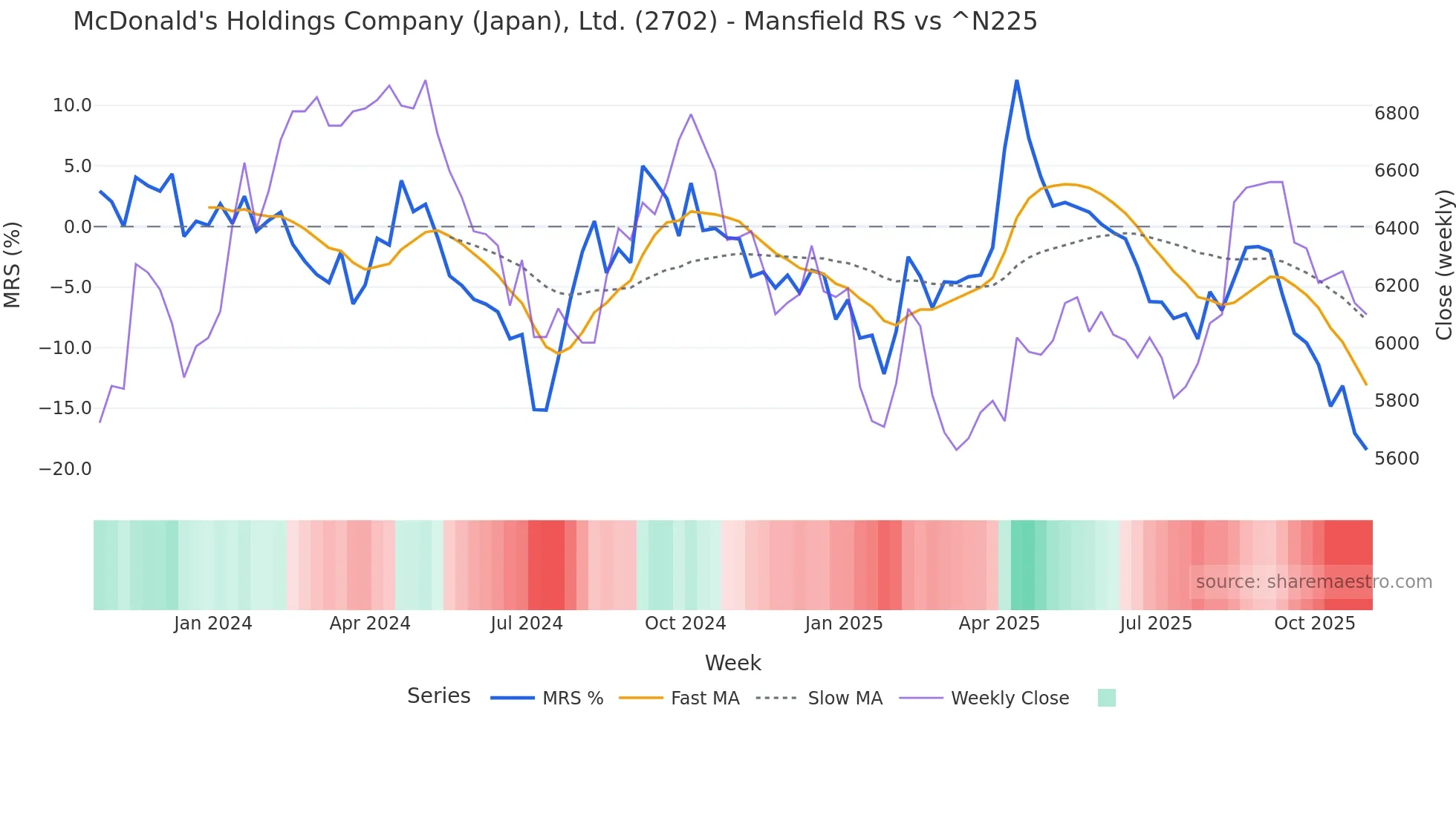 2702 Mansfield Relative Strength chart