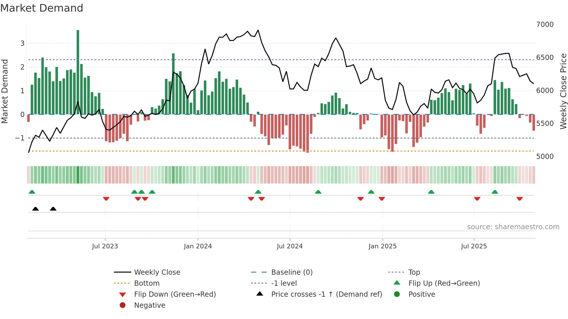 2702 weekly Market Demand chart