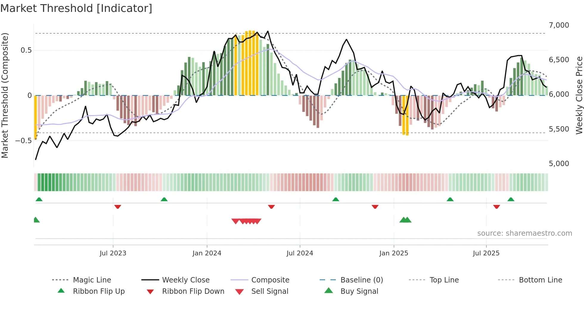 2702 weekly Market Threshold chart