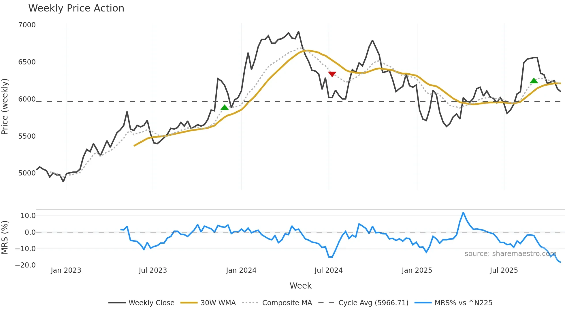 2702 weekly Price Action chart, closing 2025-10-27