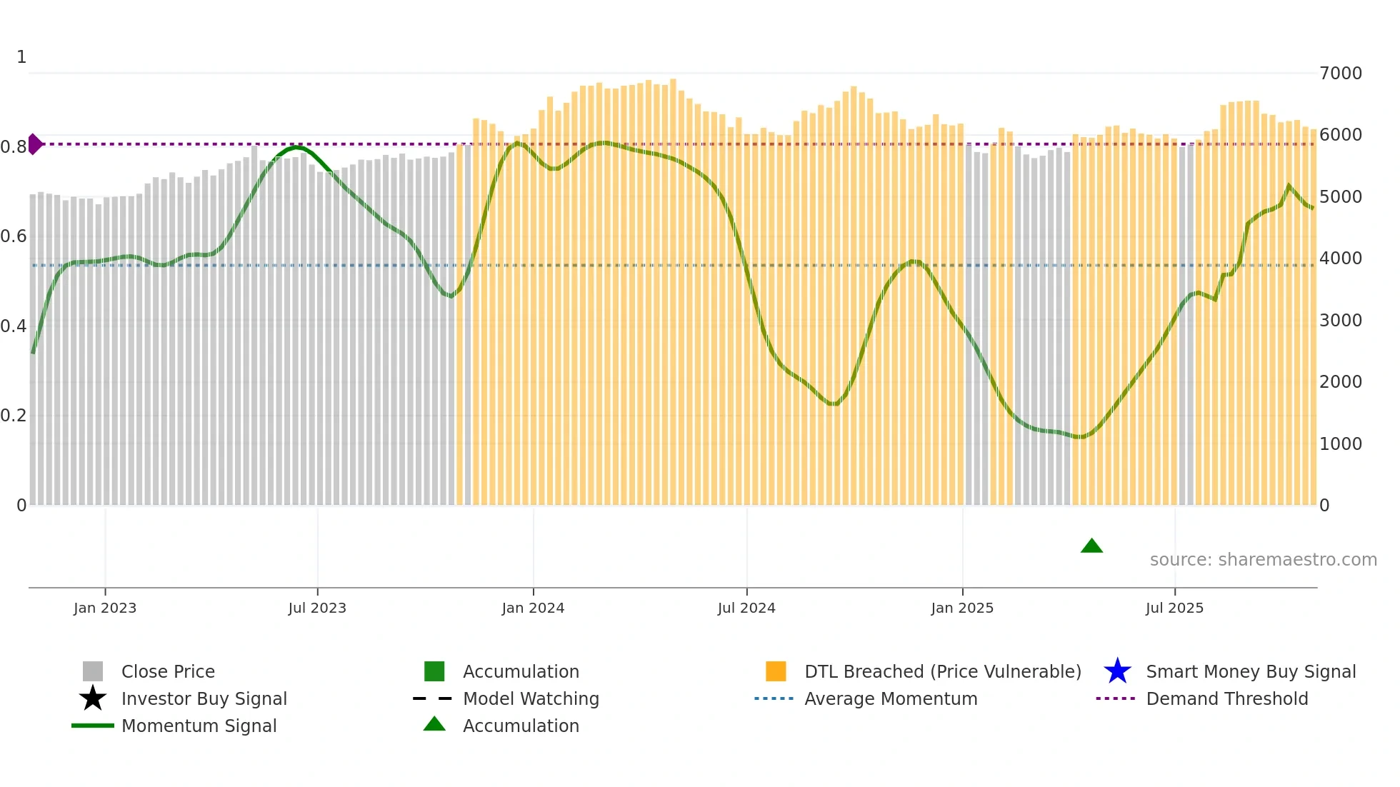 2702 weekly Smart Money chart