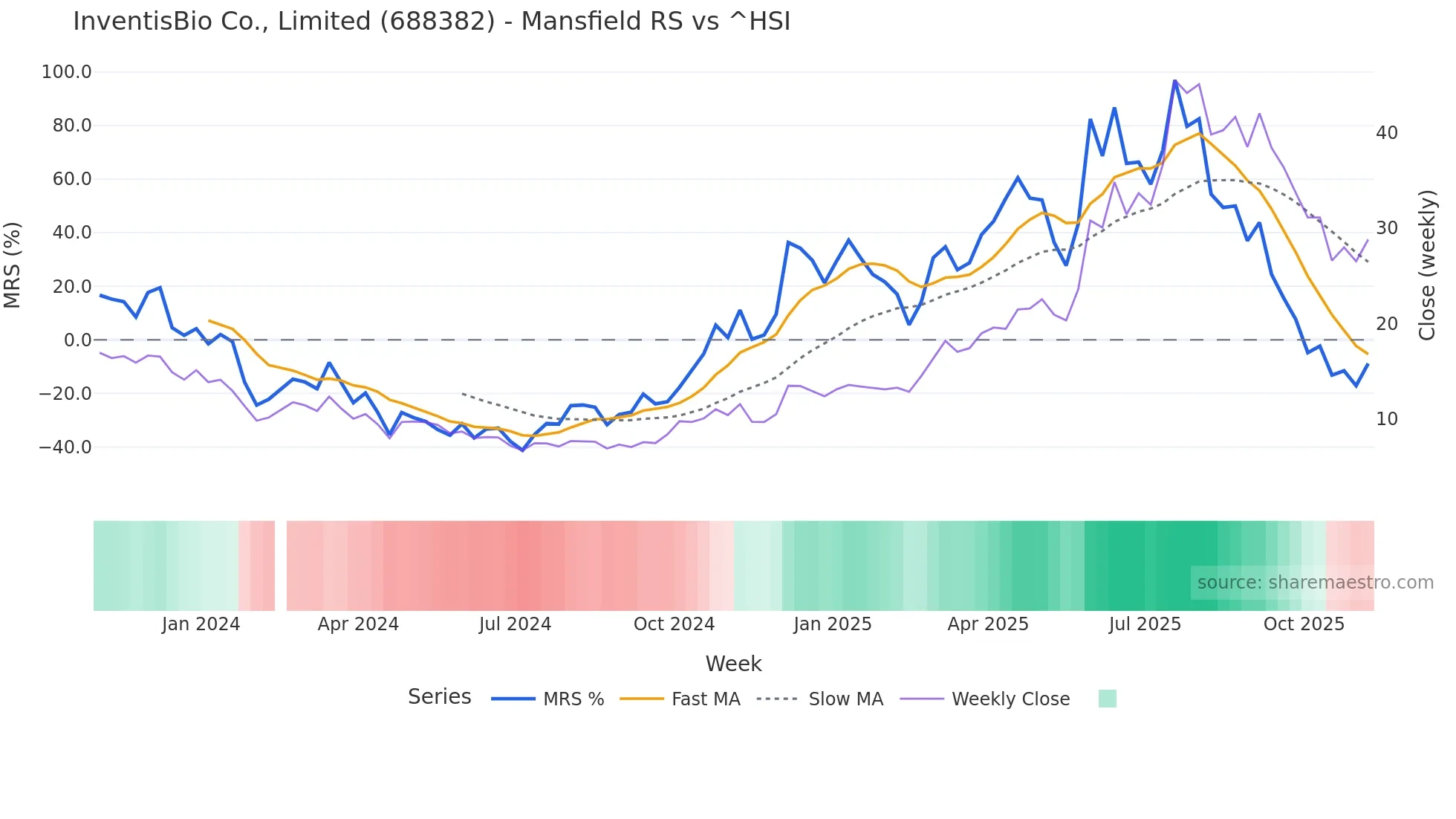 688382 Mansfield Relative Strength chart