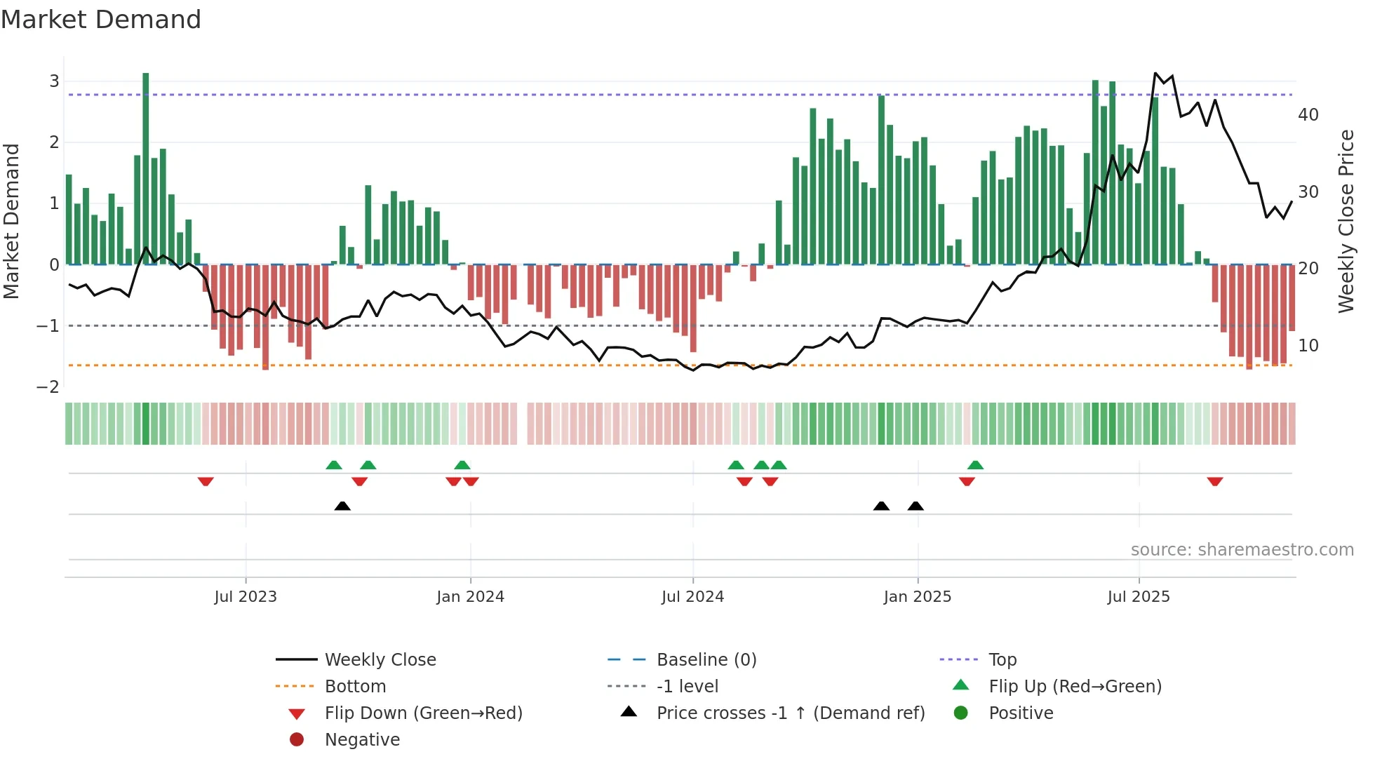 688382 weekly Market Demand chart