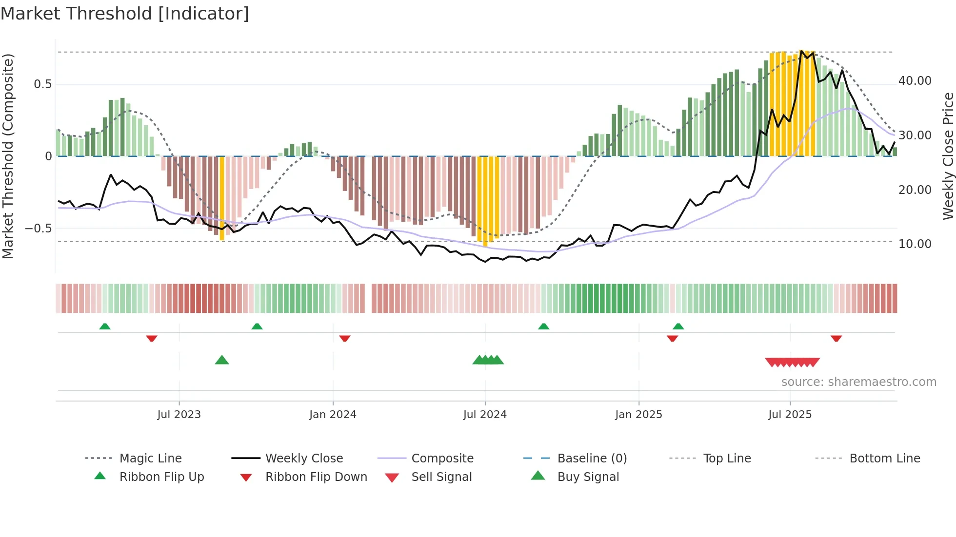 688382 weekly Market Threshold chart