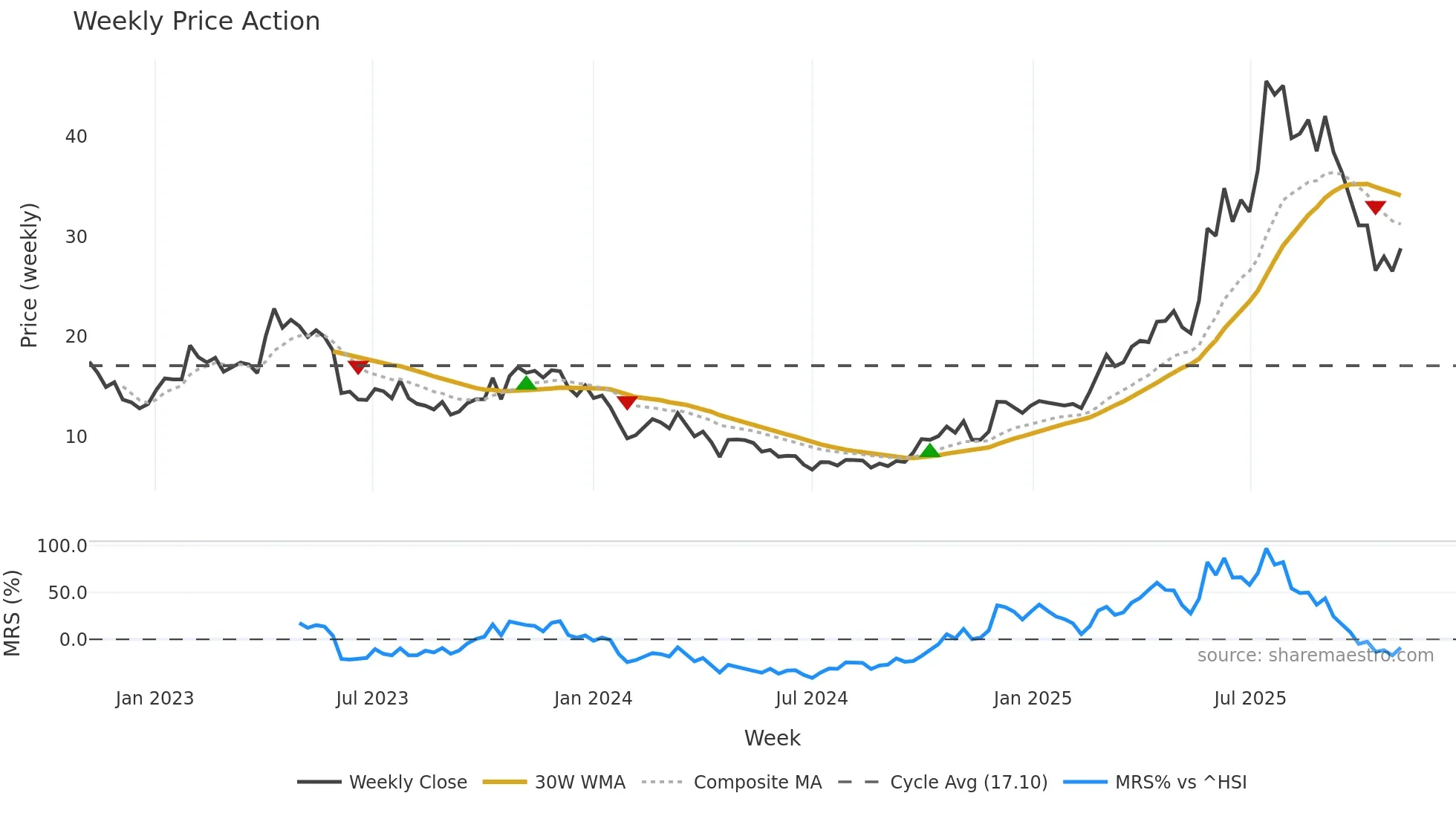 688382 weekly Price Action chart, closing 2025-11-03
