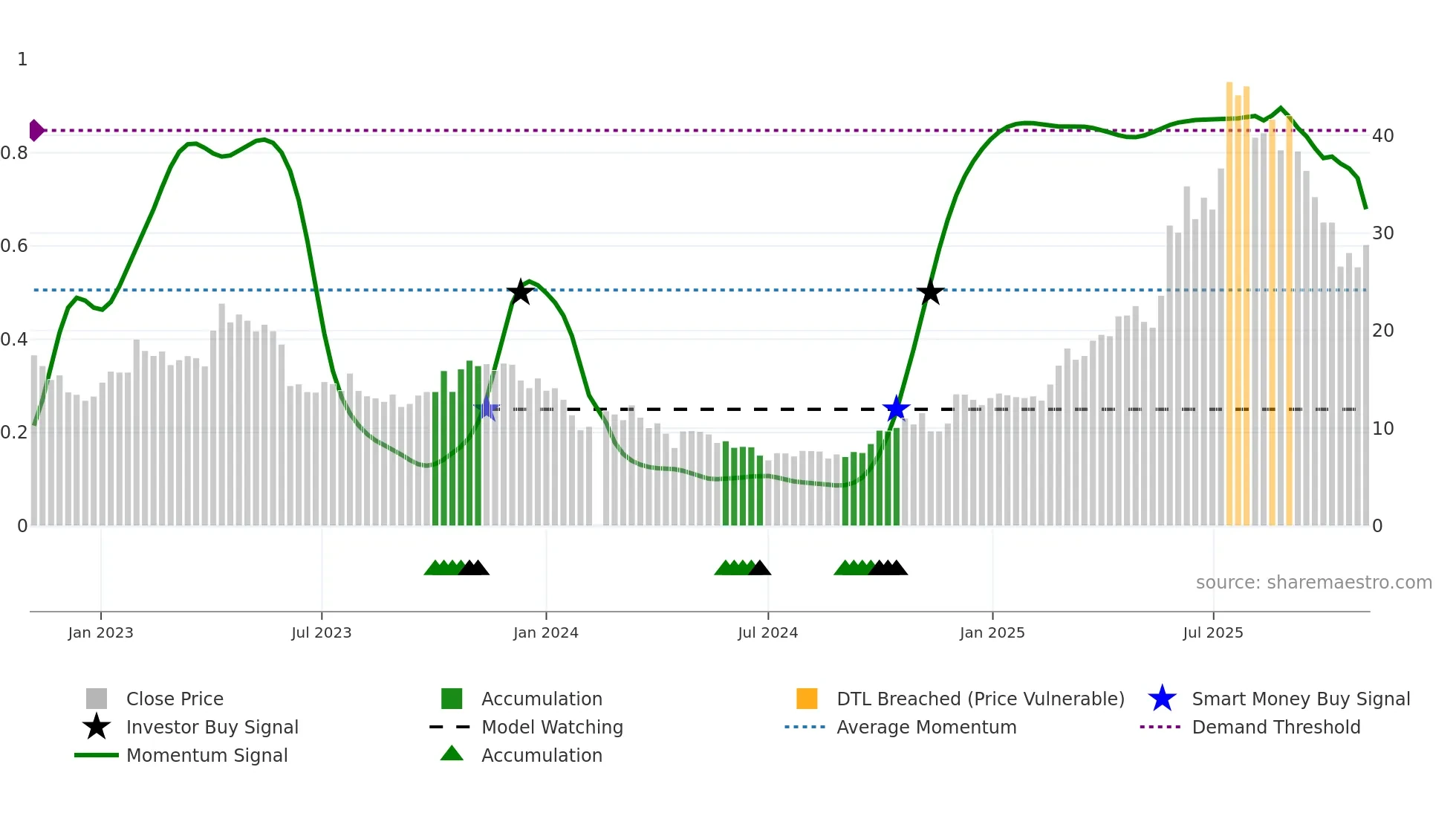 688382 weekly Smart Money chart