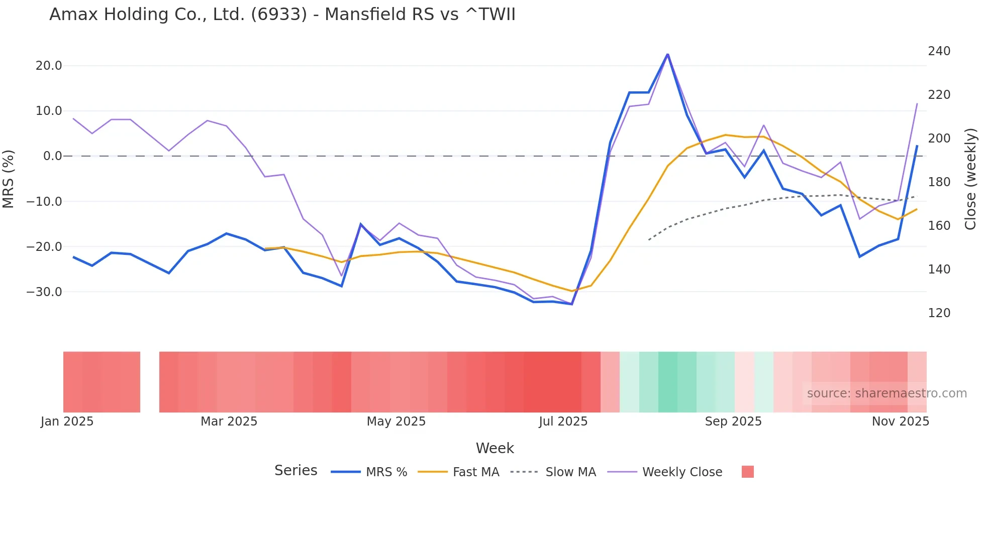 6933 Mansfield Relative Strength chart