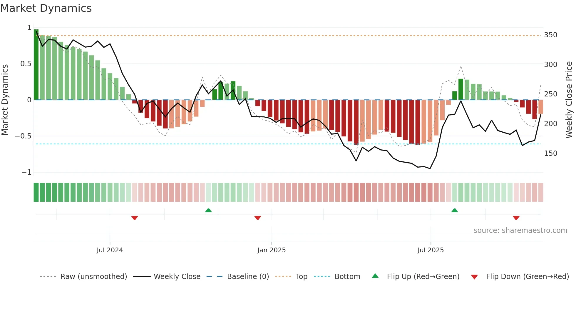 6933 weekly Market Dynamics chart