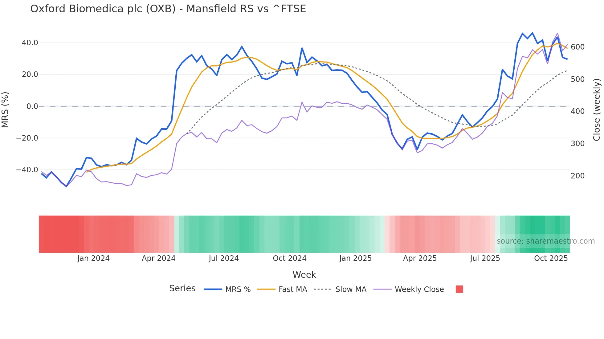 OXB Mansfield Relative Strength chart