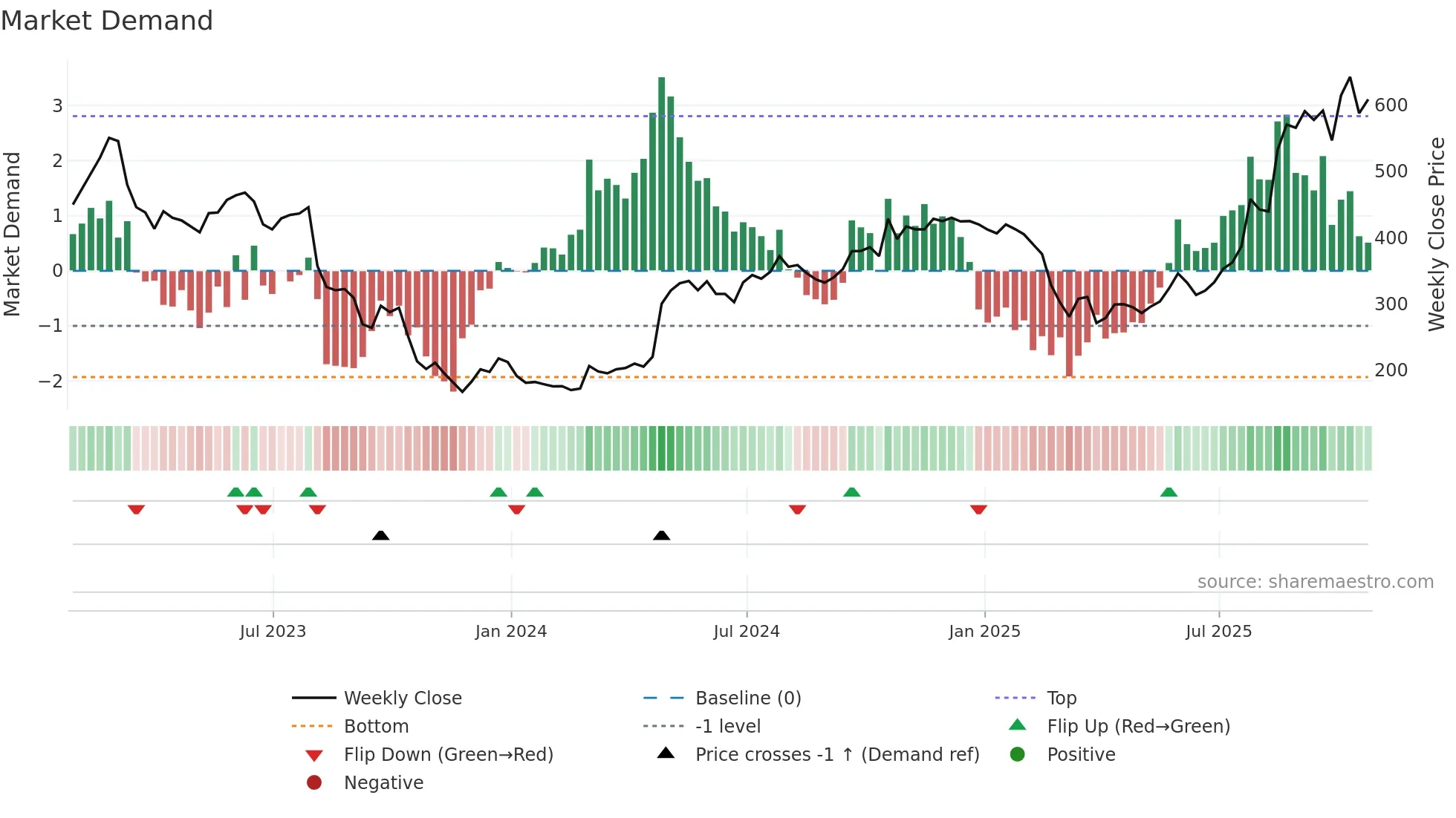 OXB weekly Market Demand chart