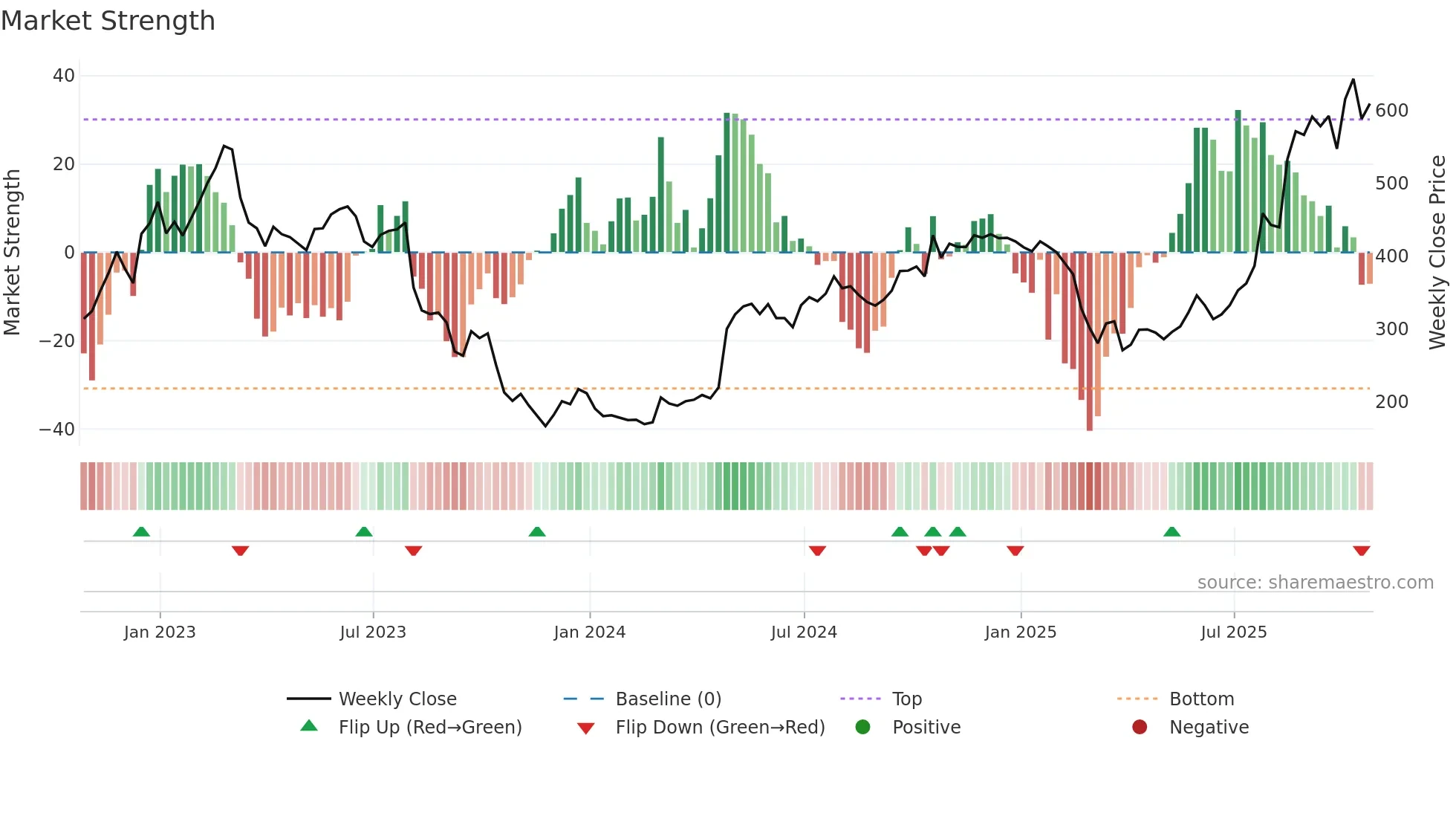 OXB weekly Market Strength chart