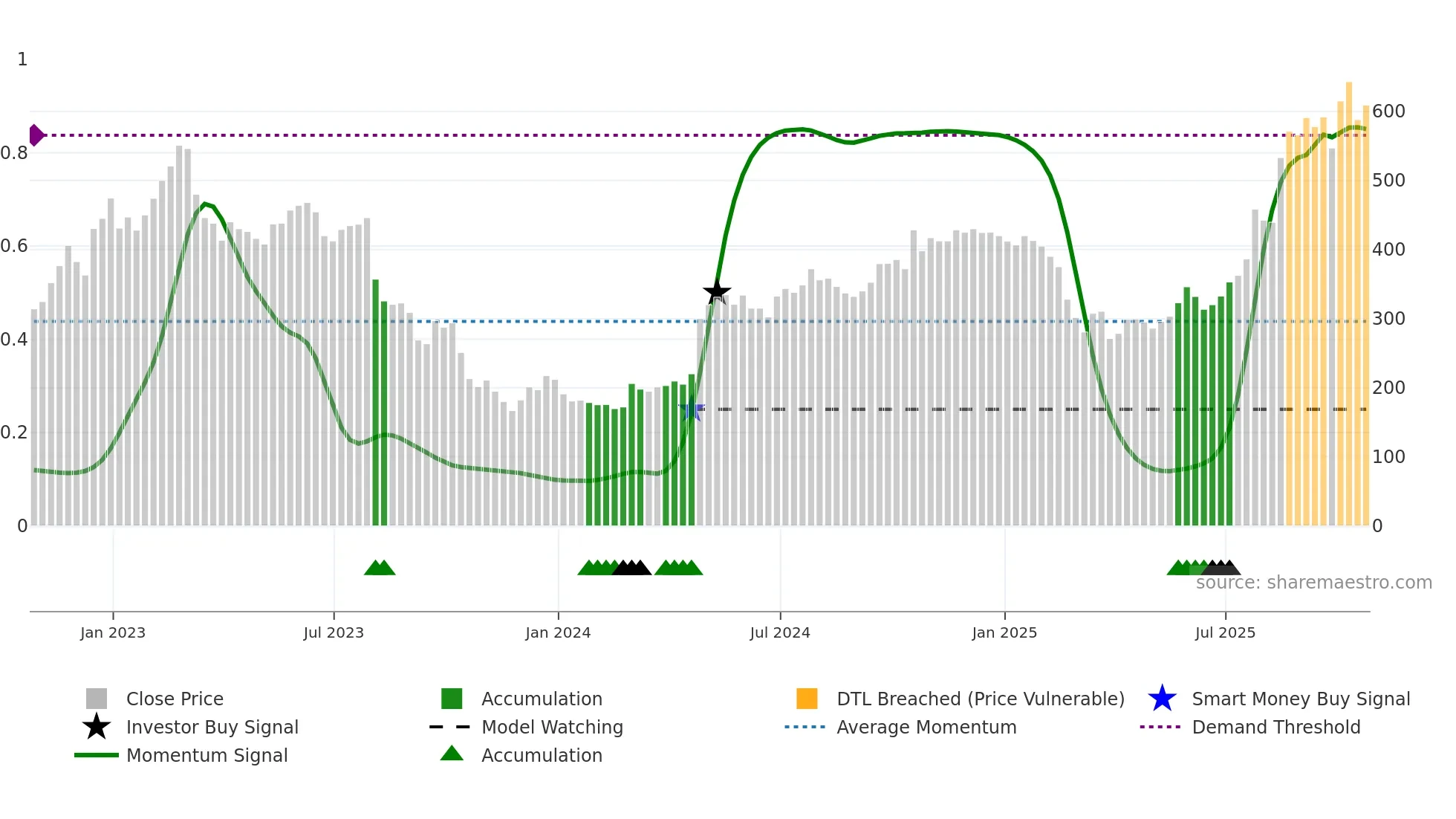 OXB weekly Smart Money chart