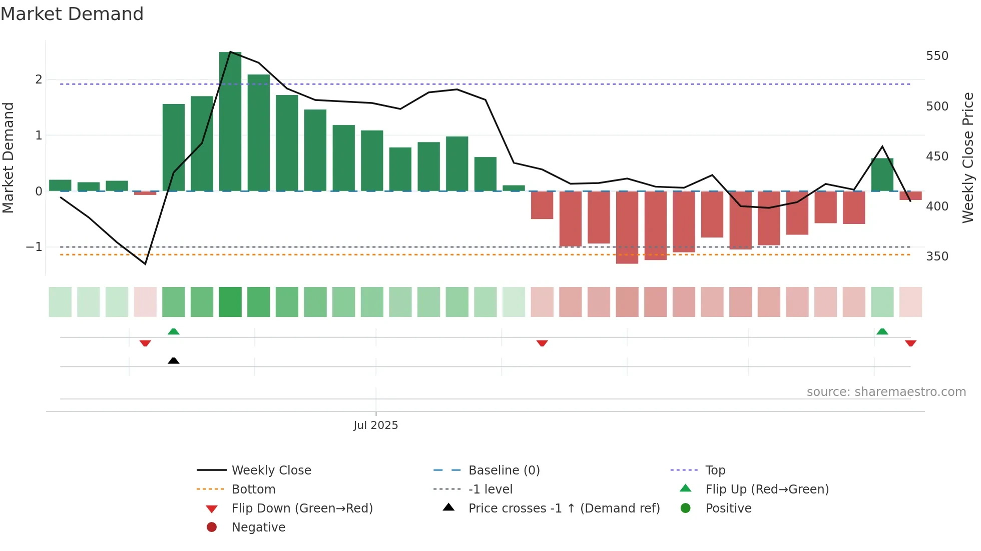 KPEL weekly Market Demand chart