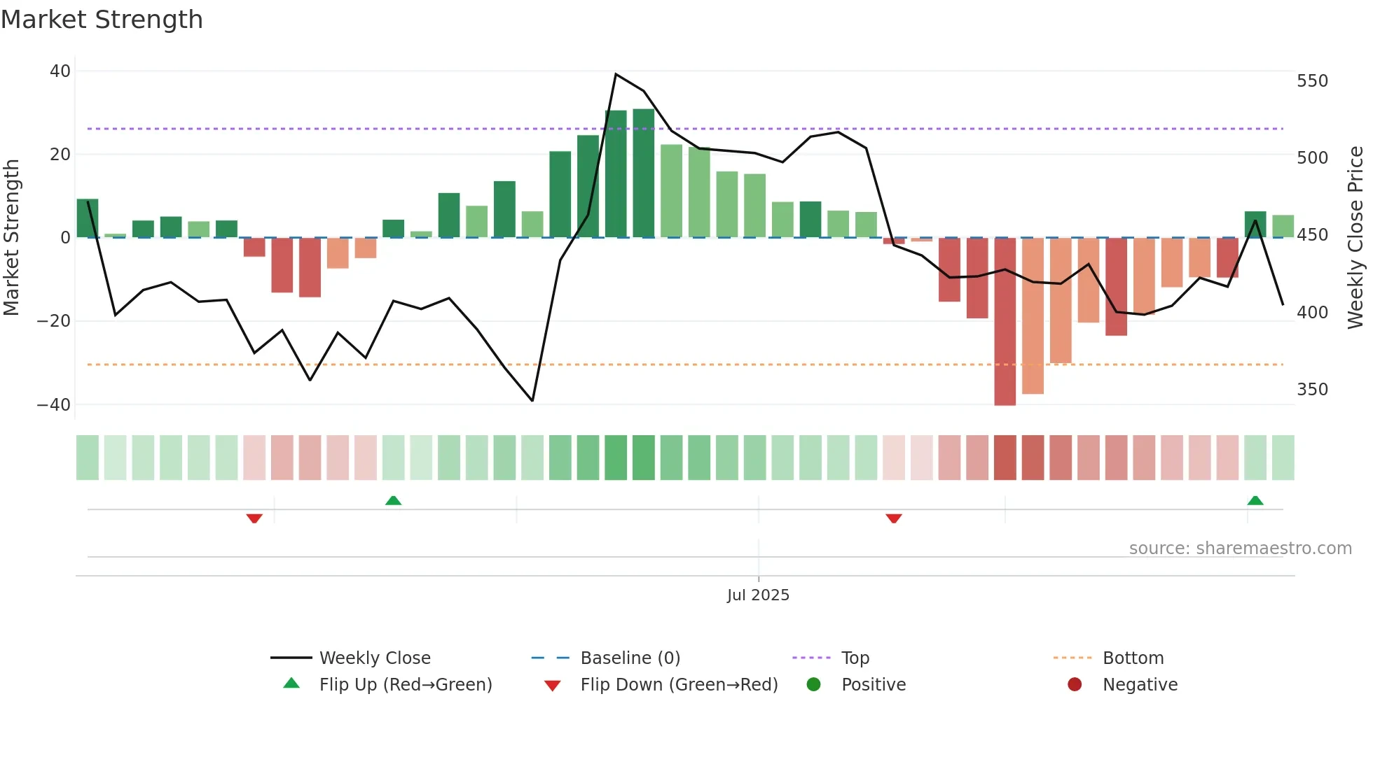 KPEL weekly Market Strength chart