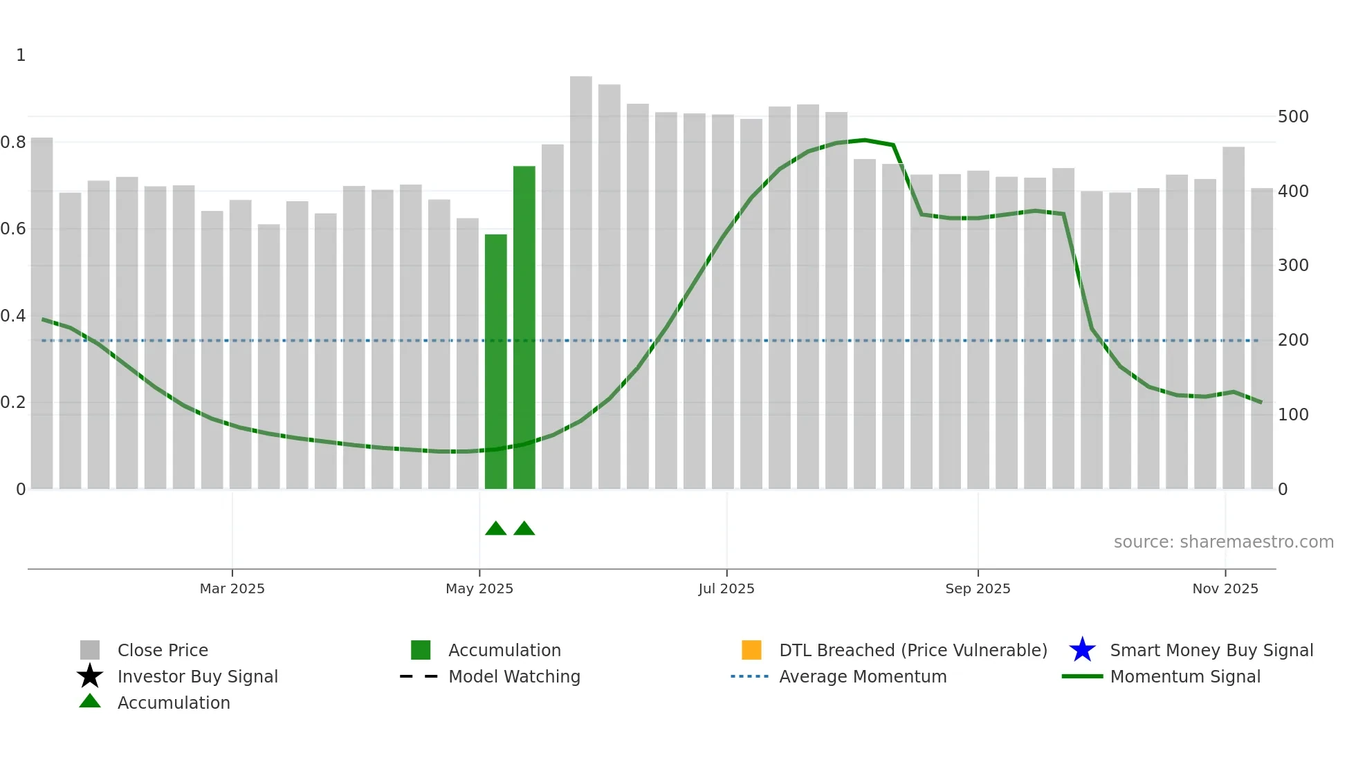 KPEL weekly Smart Money chart