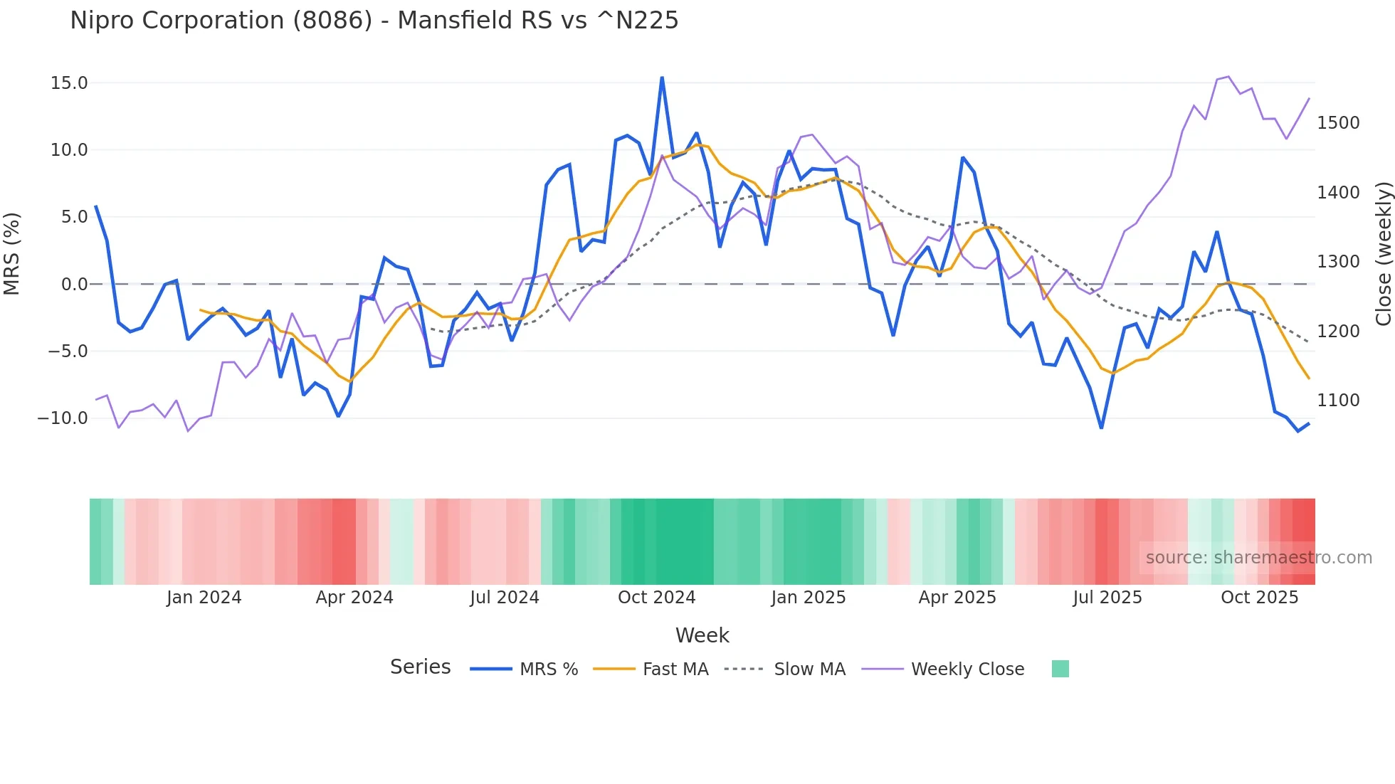 8086 Mansfield Relative Strength chart