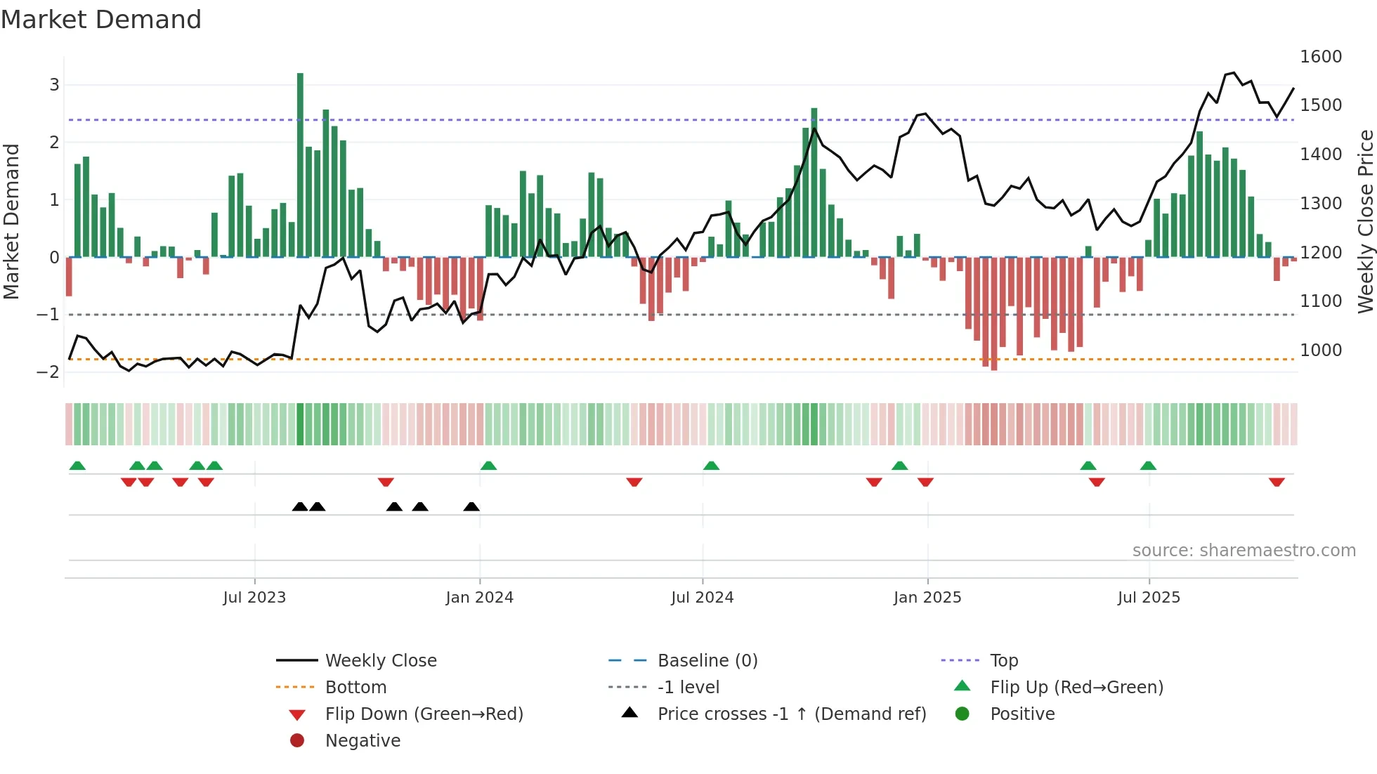 8086 weekly Market Demand chart