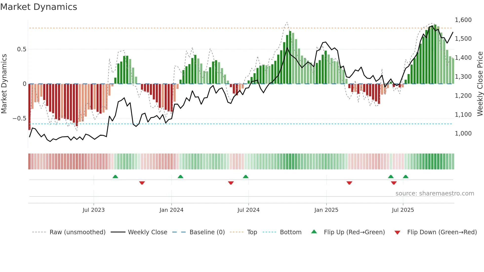 8086 weekly Market Dynamics chart