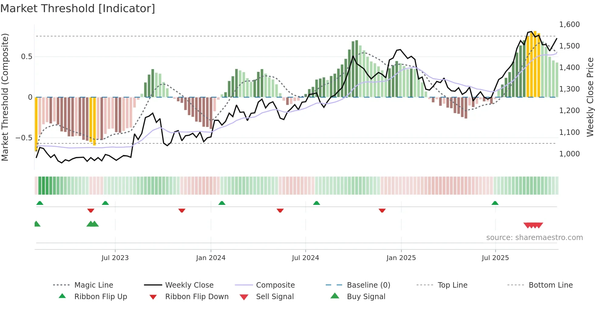 8086 weekly Market Threshold chart