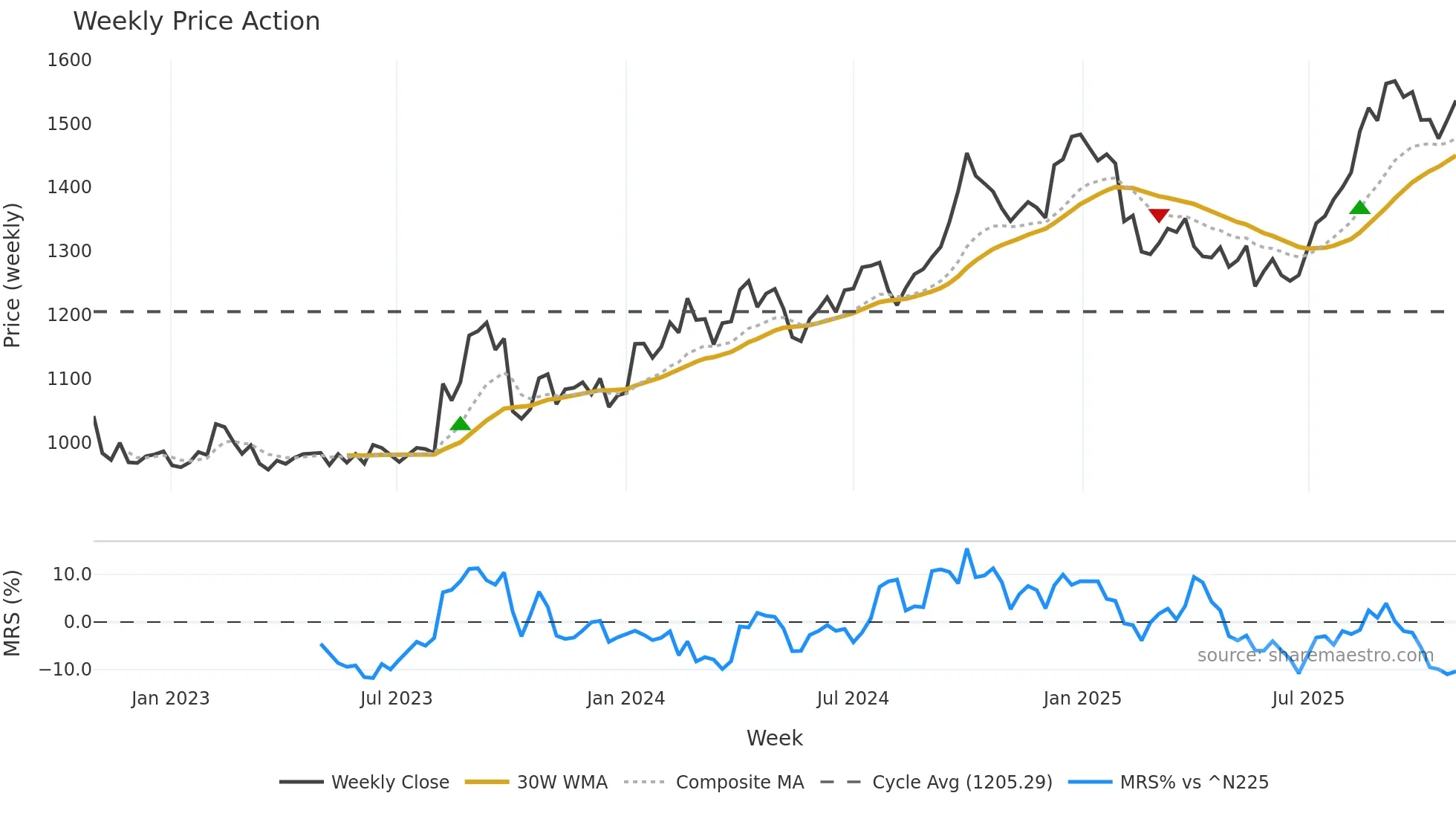 8086 weekly Price Action chart, closing 2025-10-27