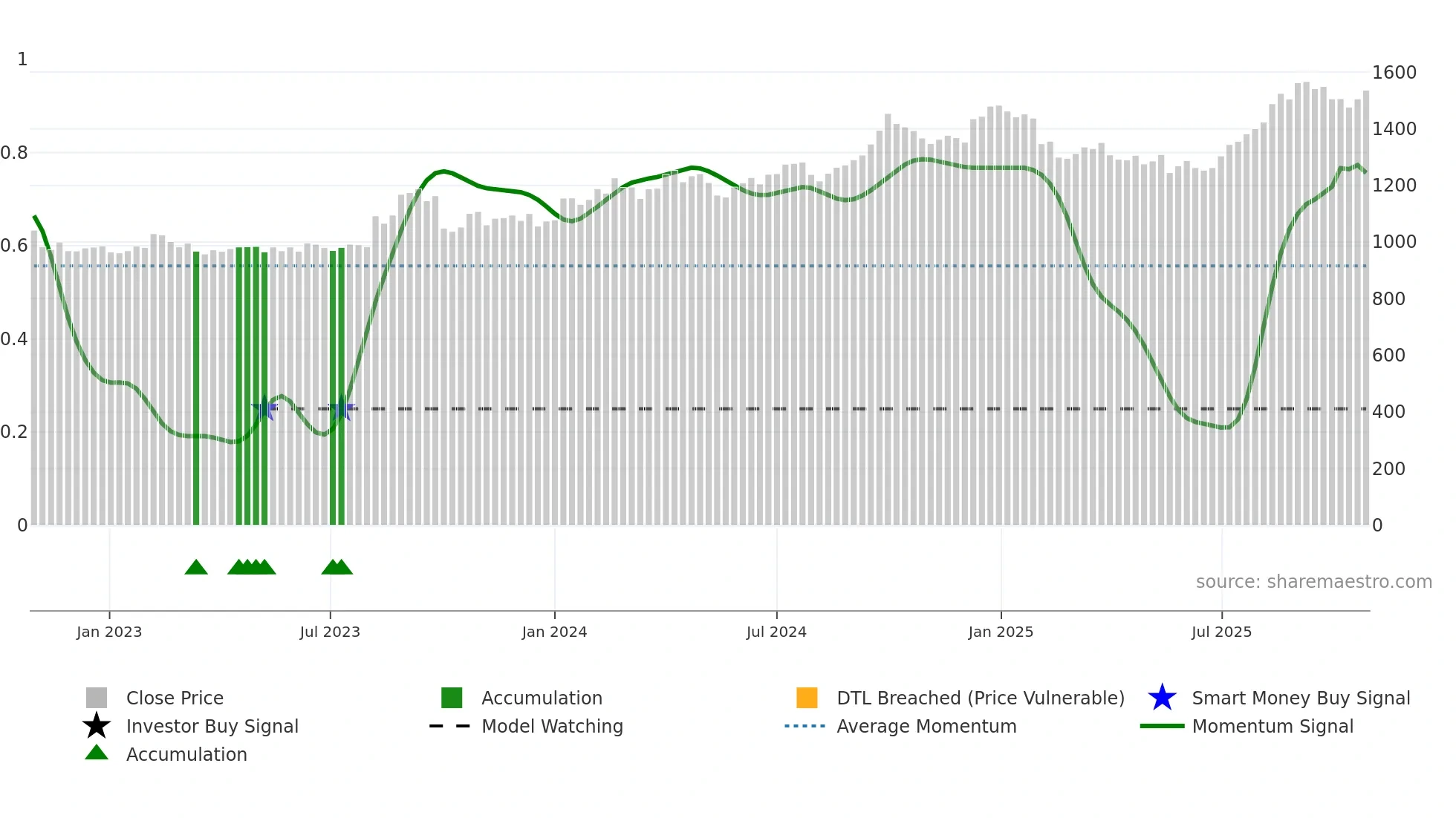 8086 weekly Smart Money chart