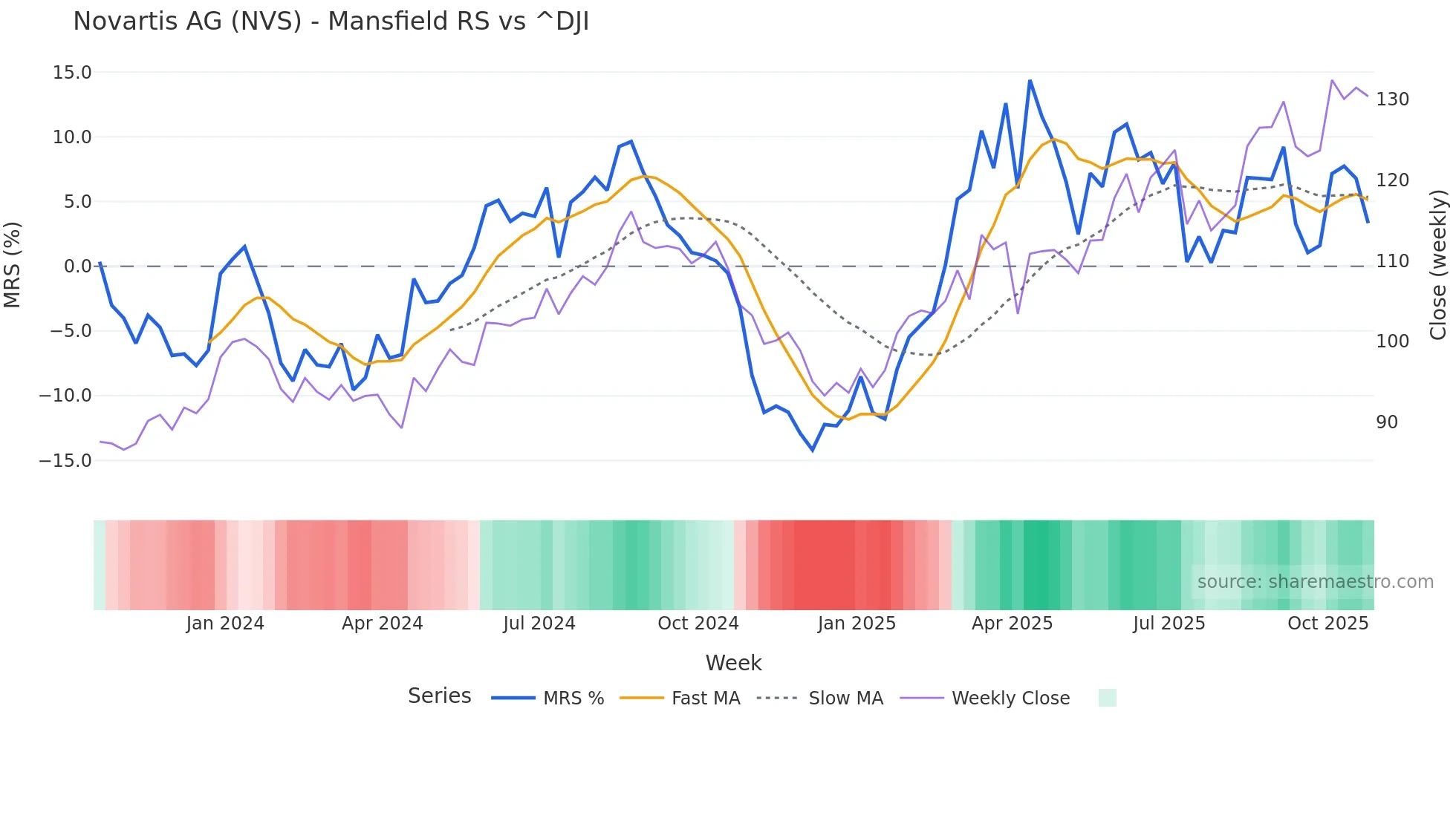 NVS Mansfield Relative Strength chart