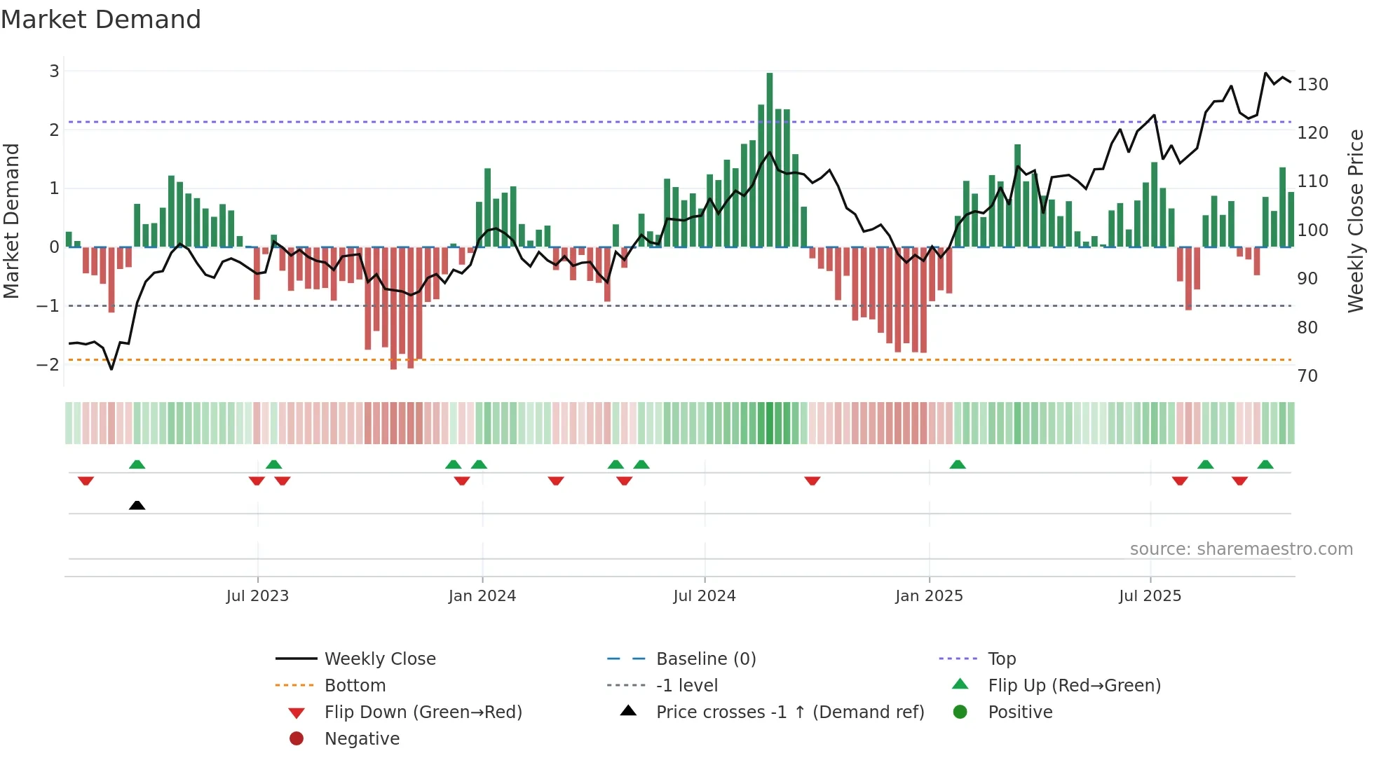 NVS weekly Market Demand chart