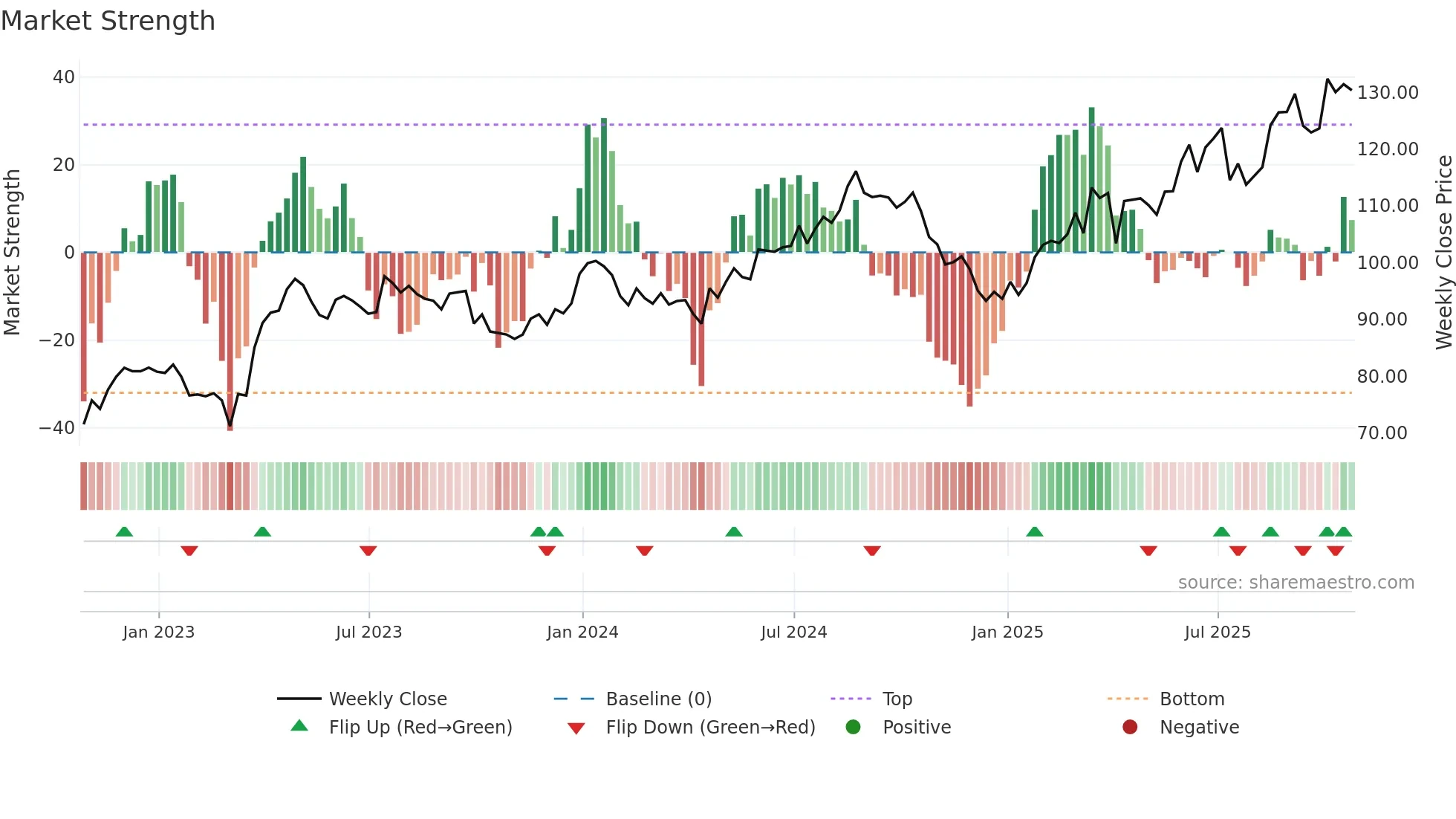NVS weekly Market Strength chart