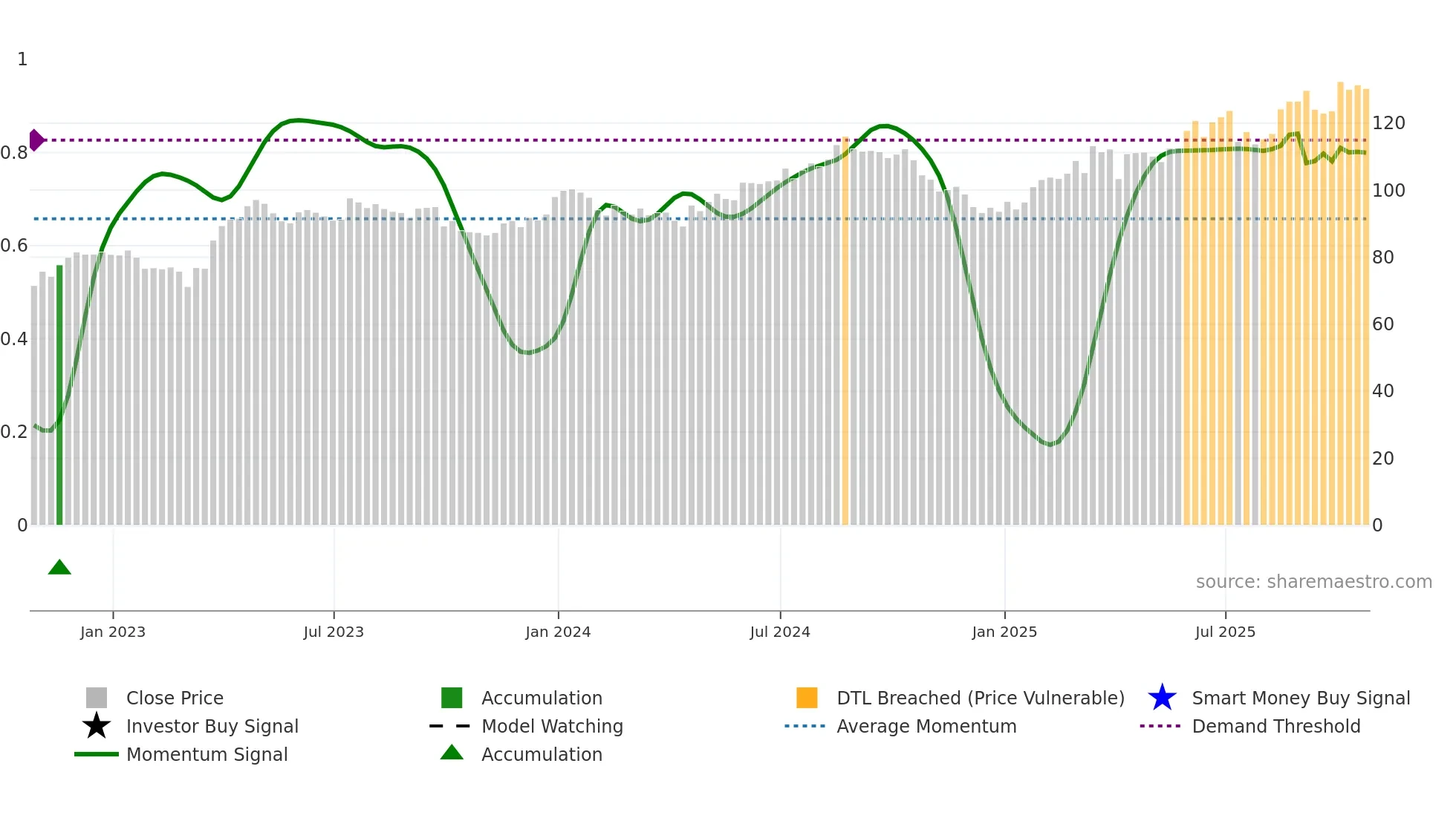 NVS weekly Smart Money chart