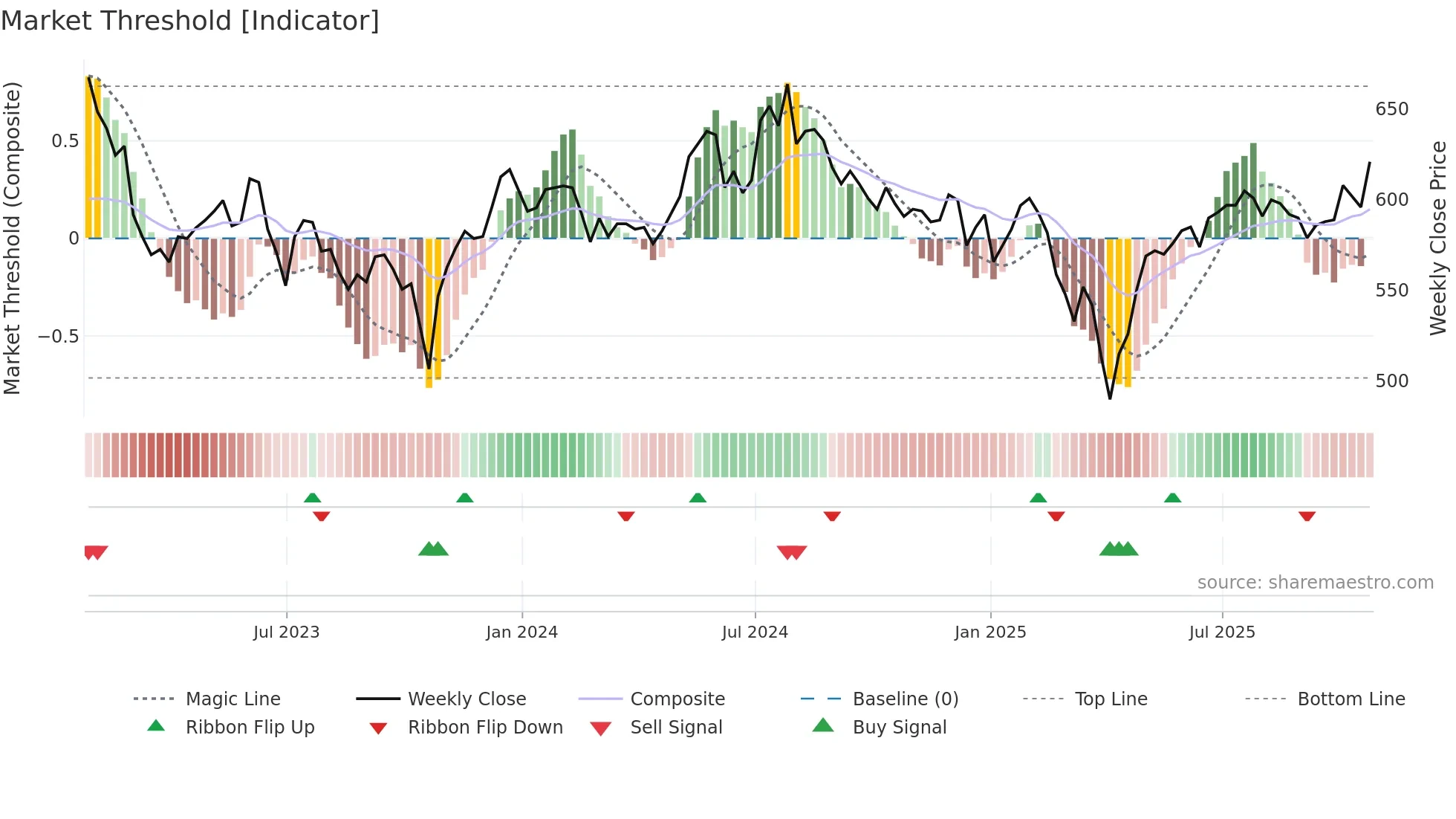 THRG weekly Market Threshold chart