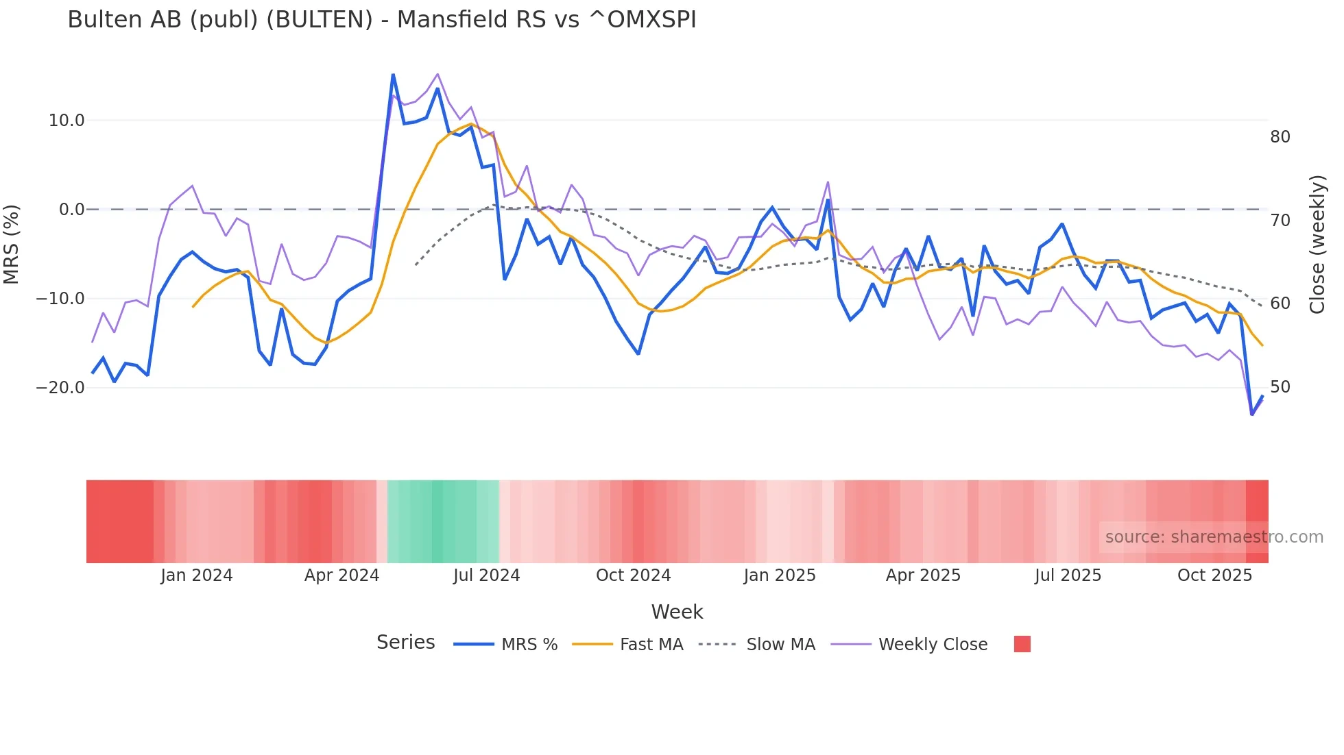 BULTEN Mansfield Relative Strength chart