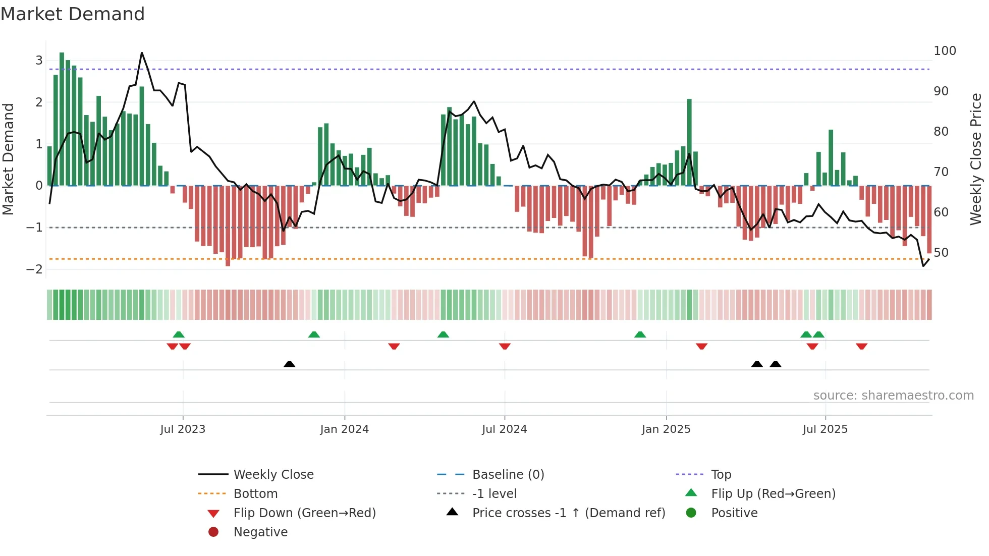 BULTEN weekly Market Demand chart