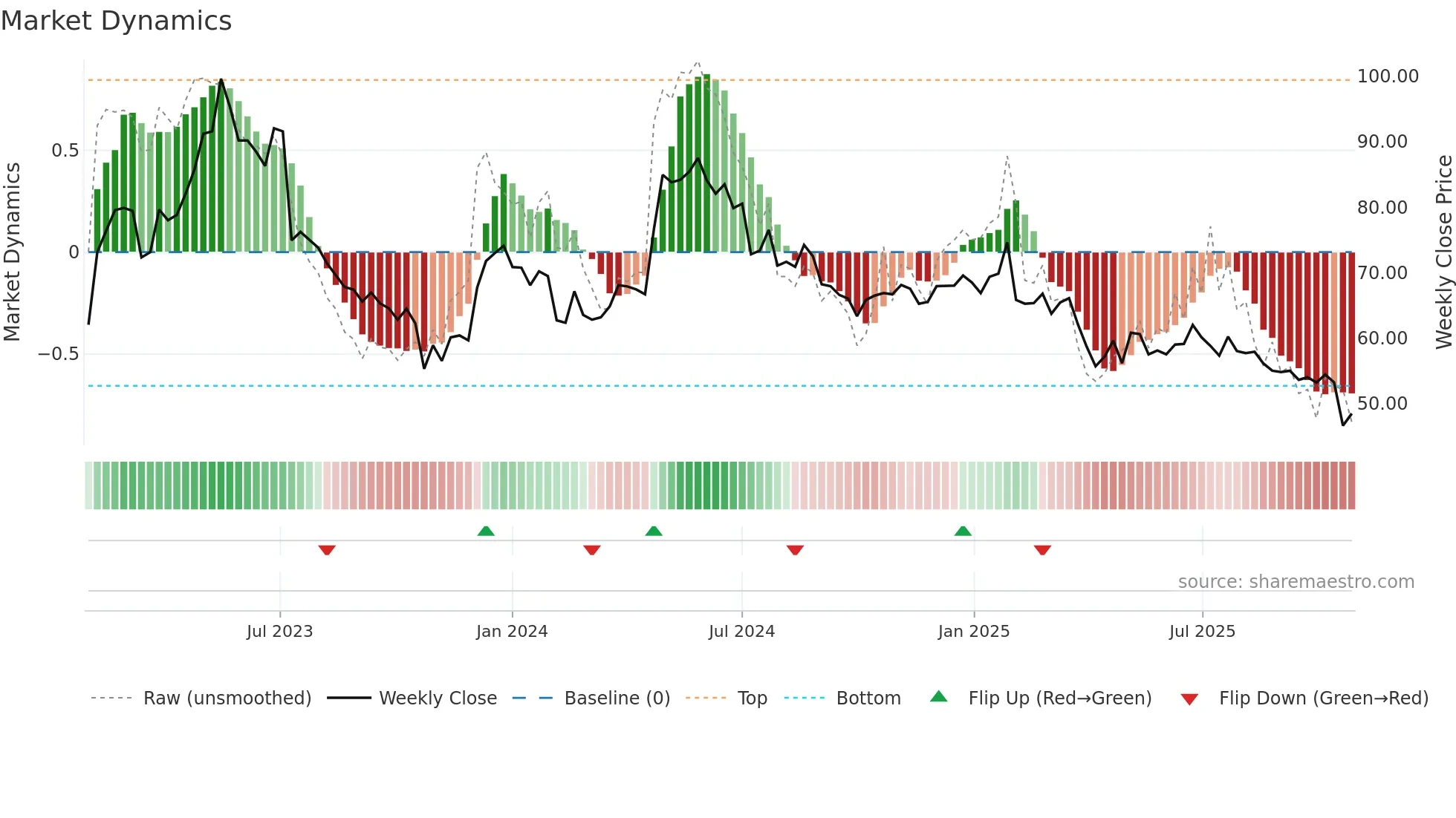 BULTEN weekly Market Dynamics chart