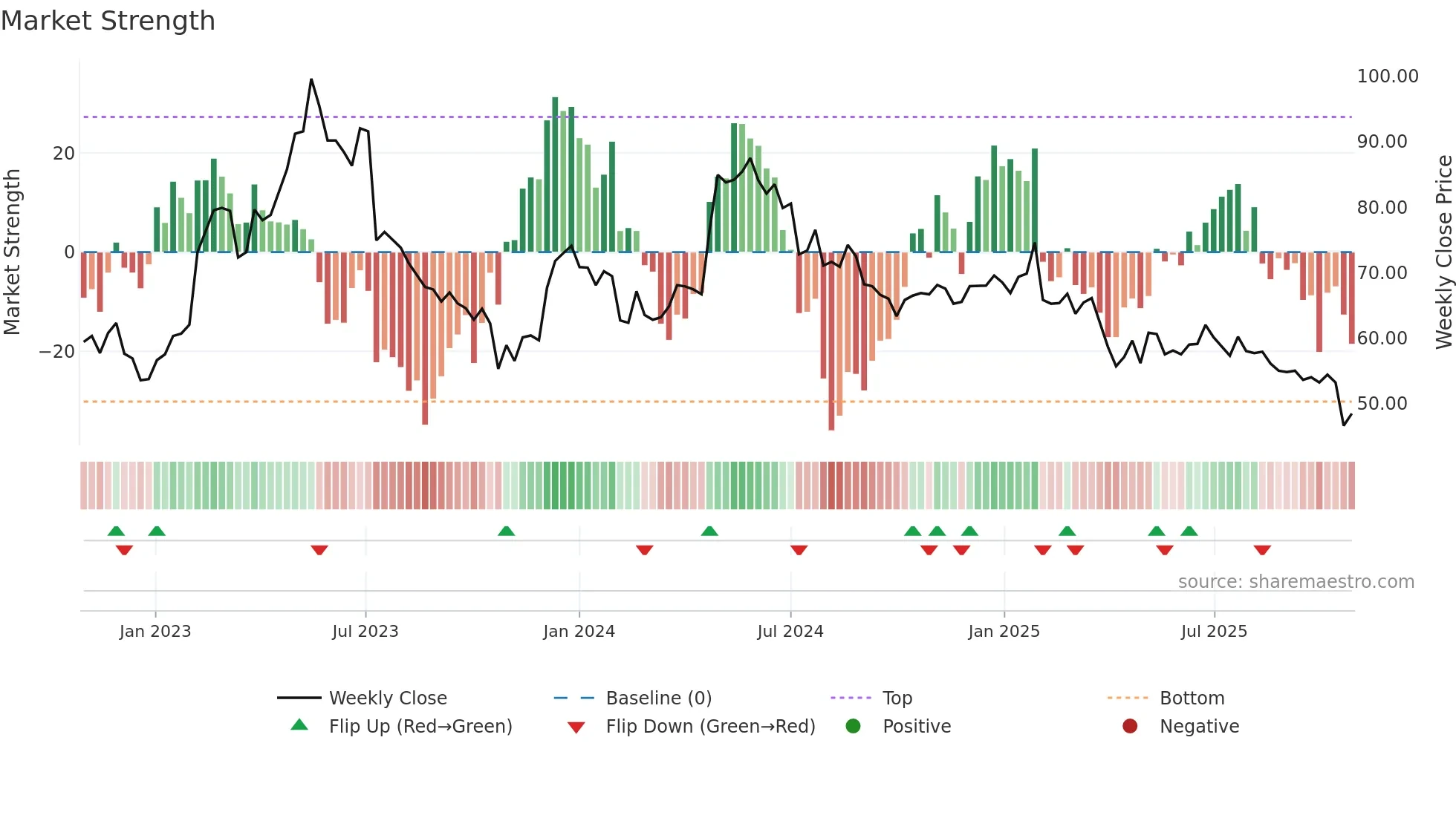BULTEN weekly Market Strength chart