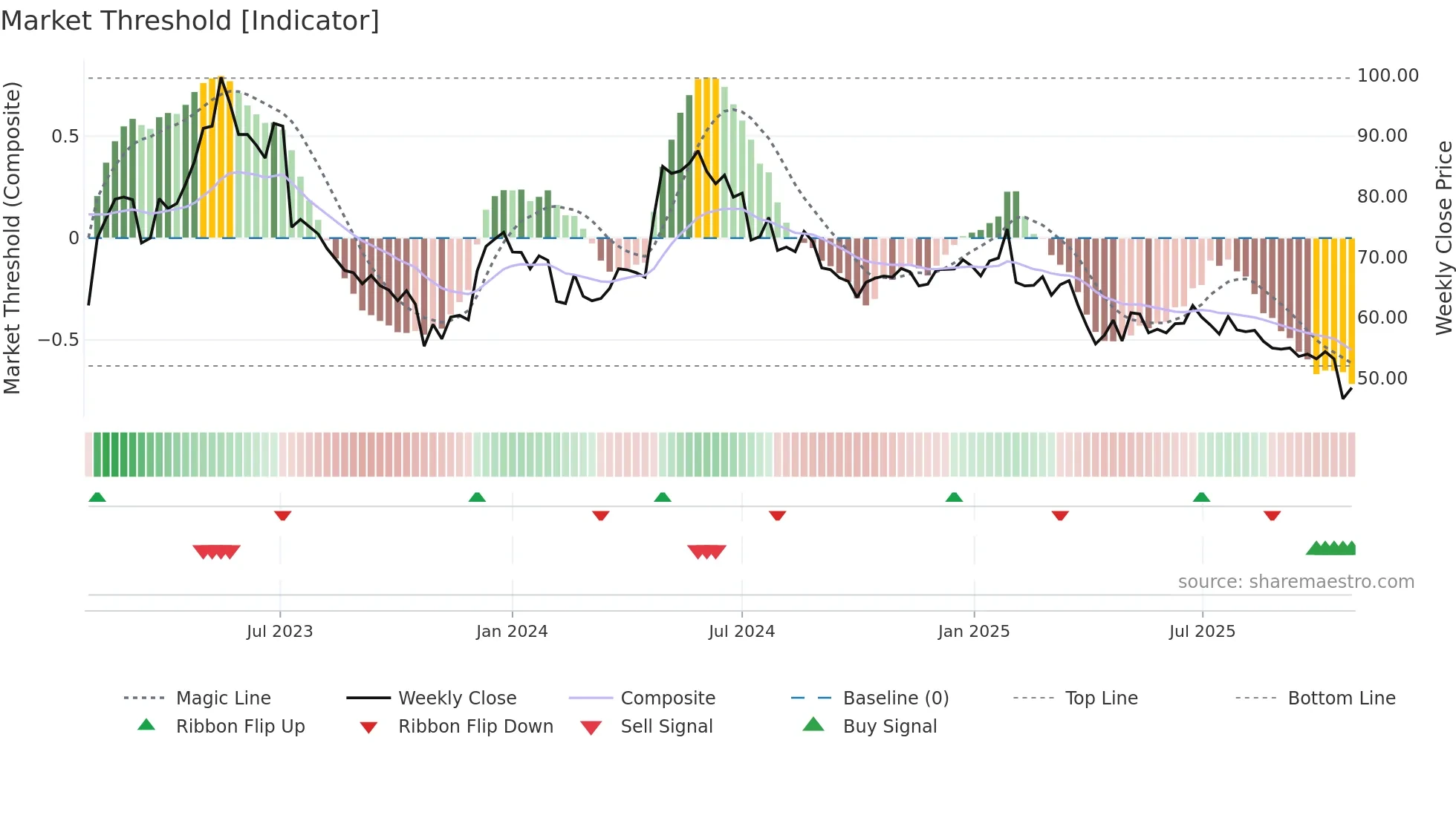 BULTEN weekly Market Threshold chart