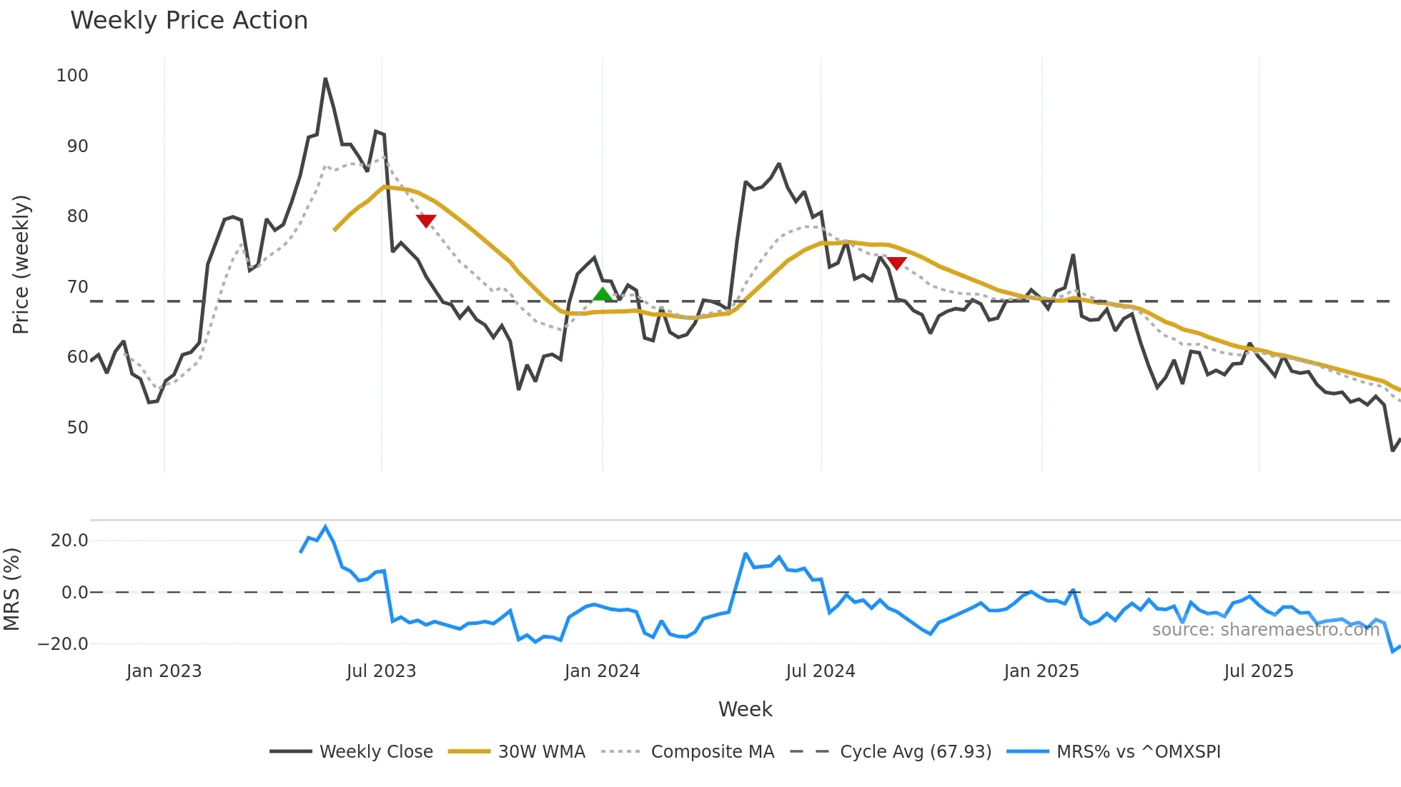 BULTEN weekly Price Action chart, closing 2025-10-27
