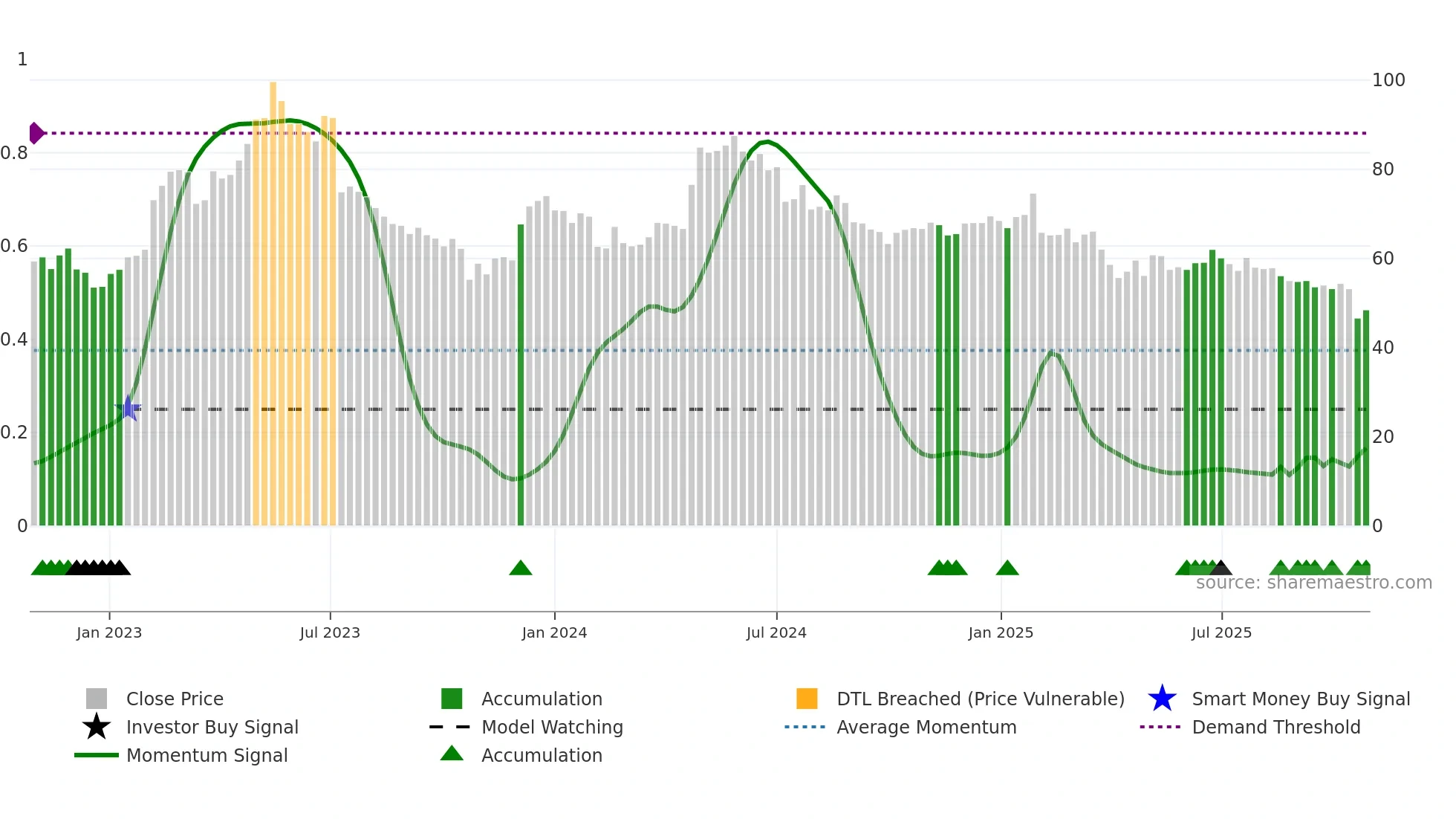 BULTEN weekly Smart Money chart