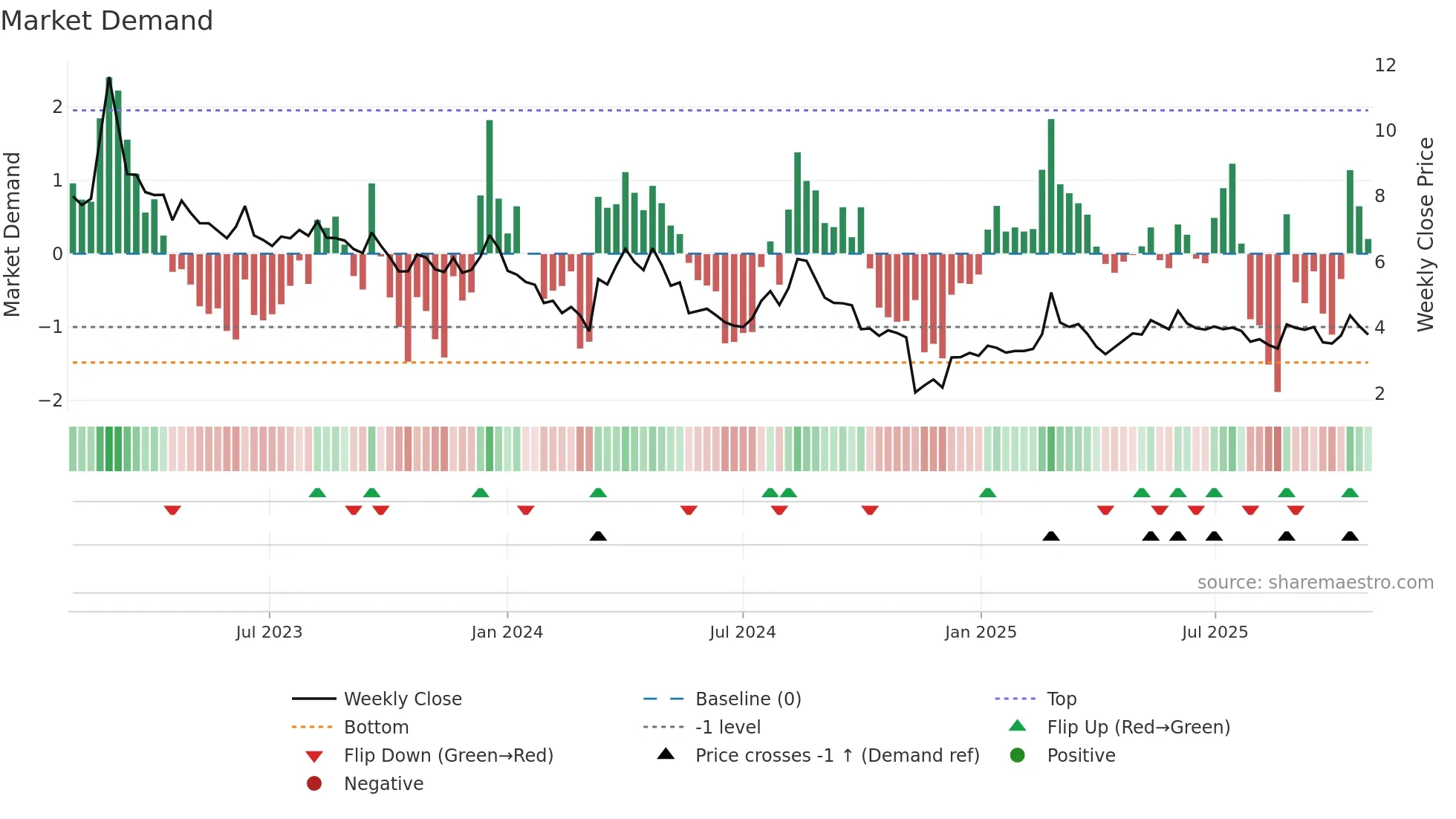 SIVE weekly Market Demand chart