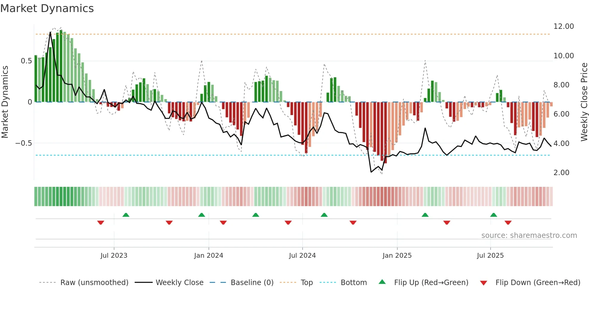SIVE weekly Market Dynamics chart
