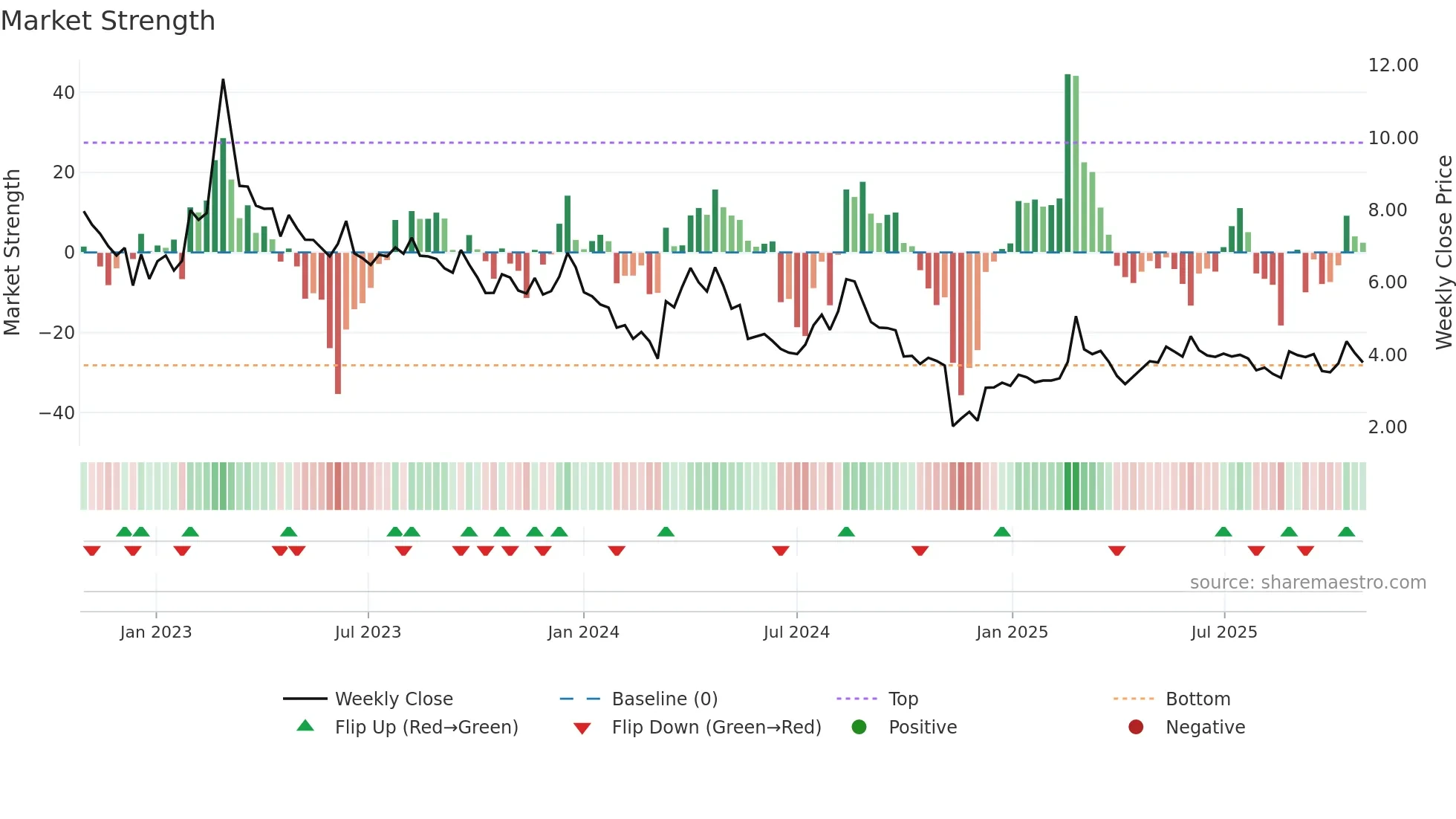 SIVE weekly Market Strength chart