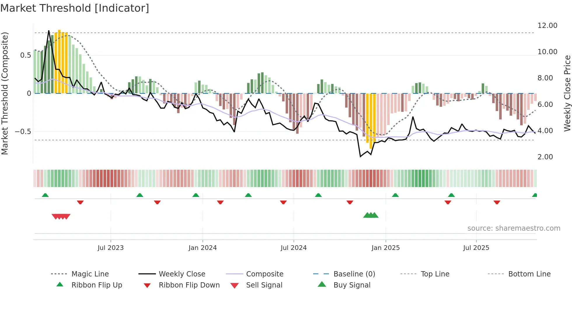 SIVE weekly Market Threshold chart