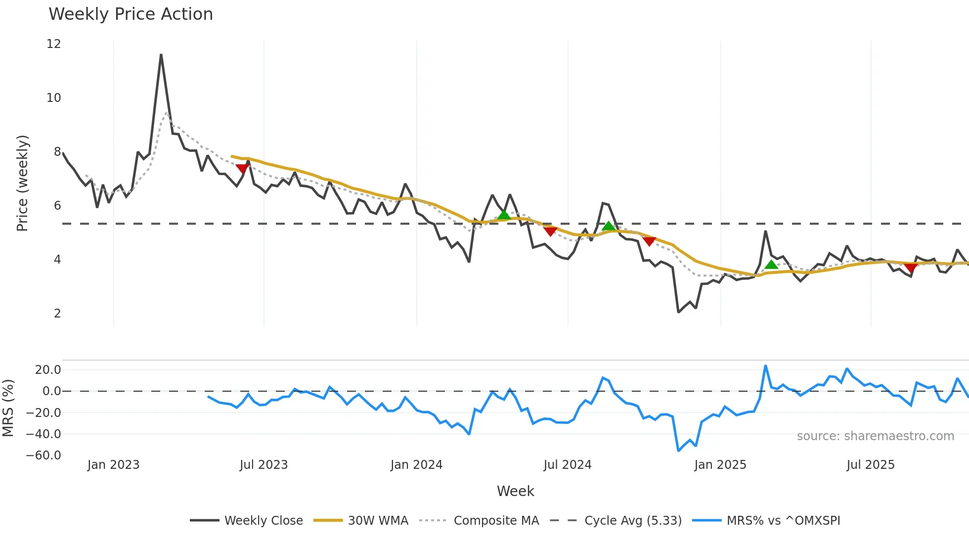 SIVE weekly Price Action chart, closing 2025-10-27