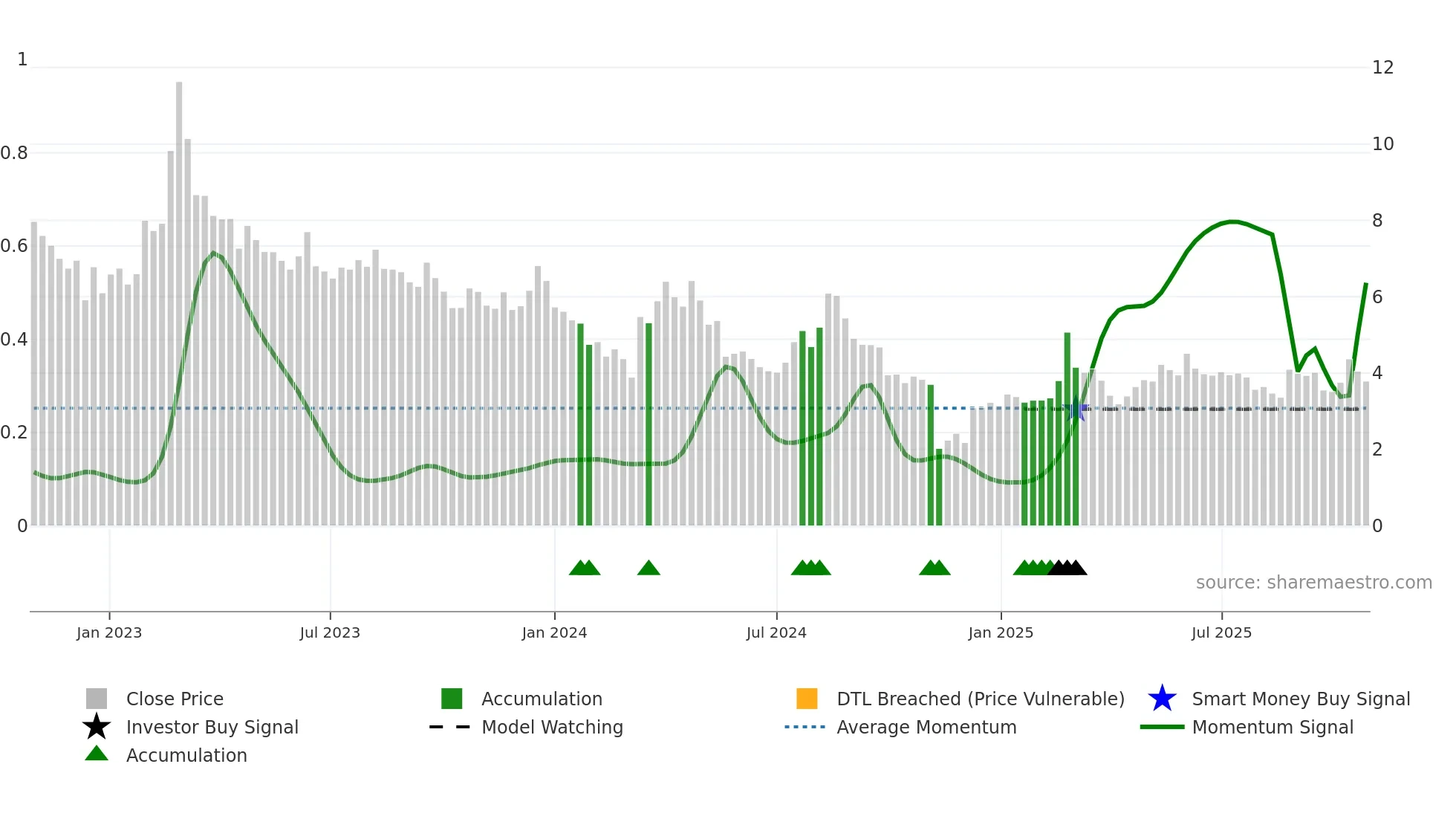 SIVE weekly Smart Money chart