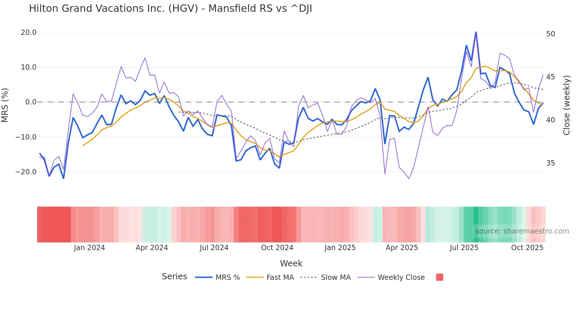 HGV Mansfield Relative Strength chart