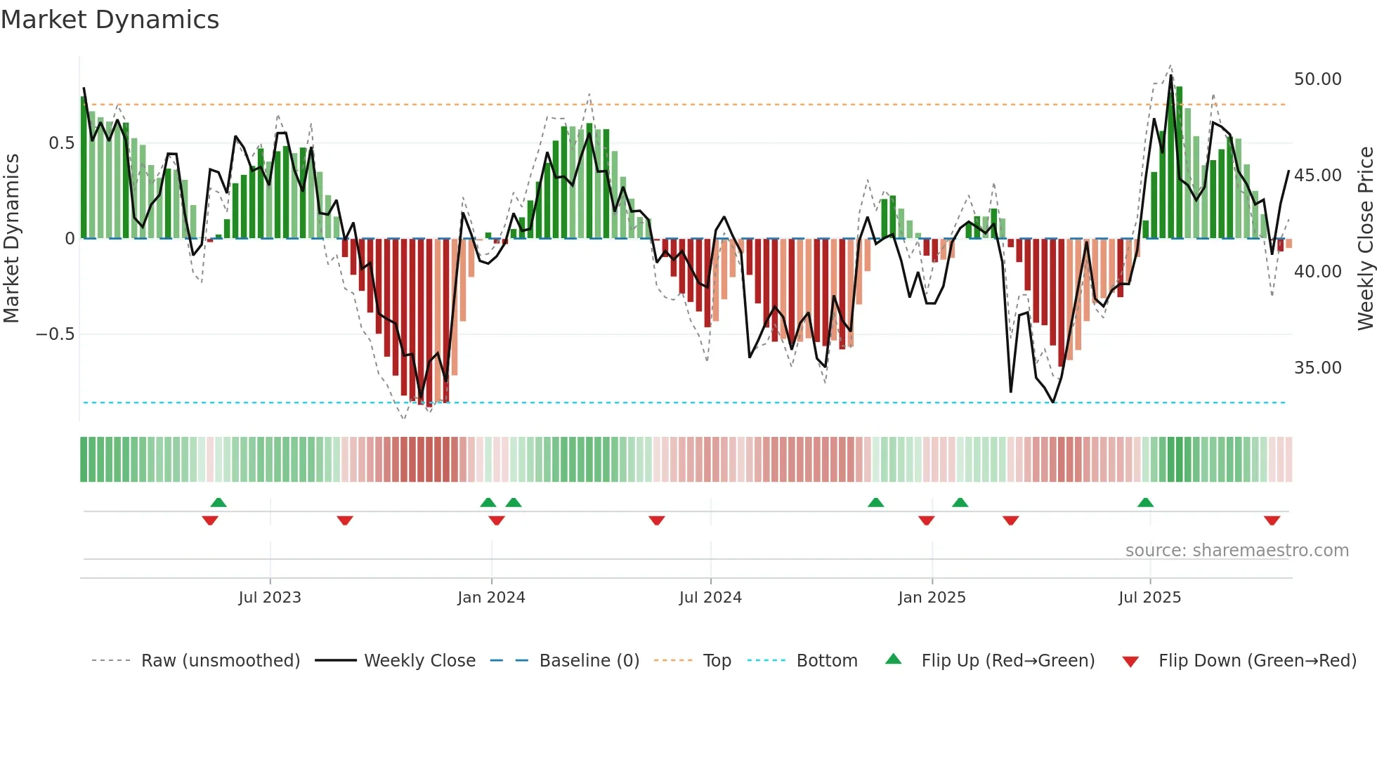 HGV weekly Market Dynamics chart
