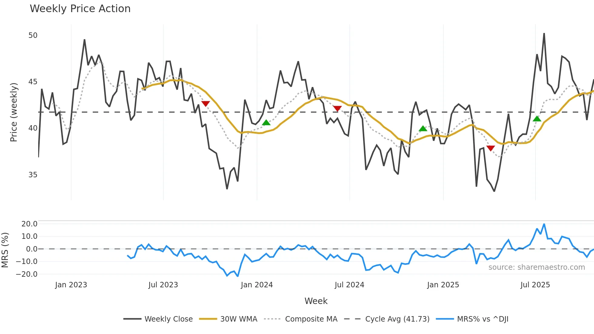 HGV weekly Price Action chart, closing 2025-10-24