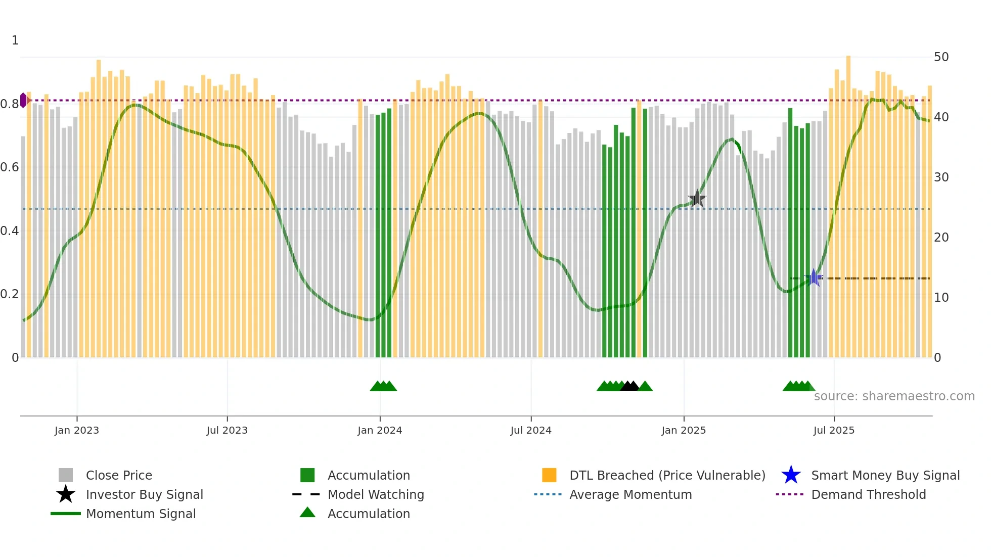 HGV weekly Smart Money chart