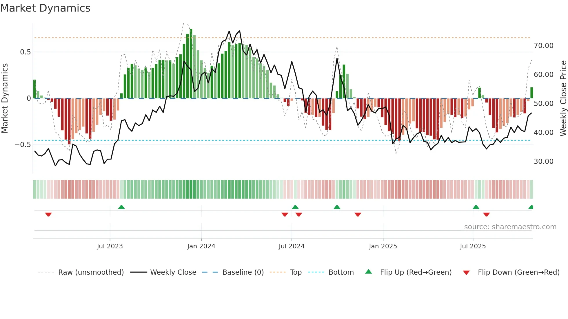 9901 weekly Market Dynamics chart