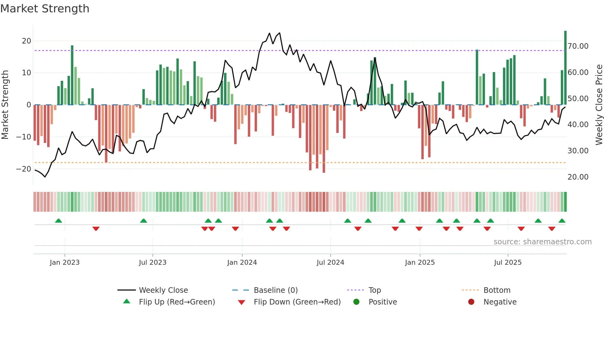 9901 weekly Market Strength chart